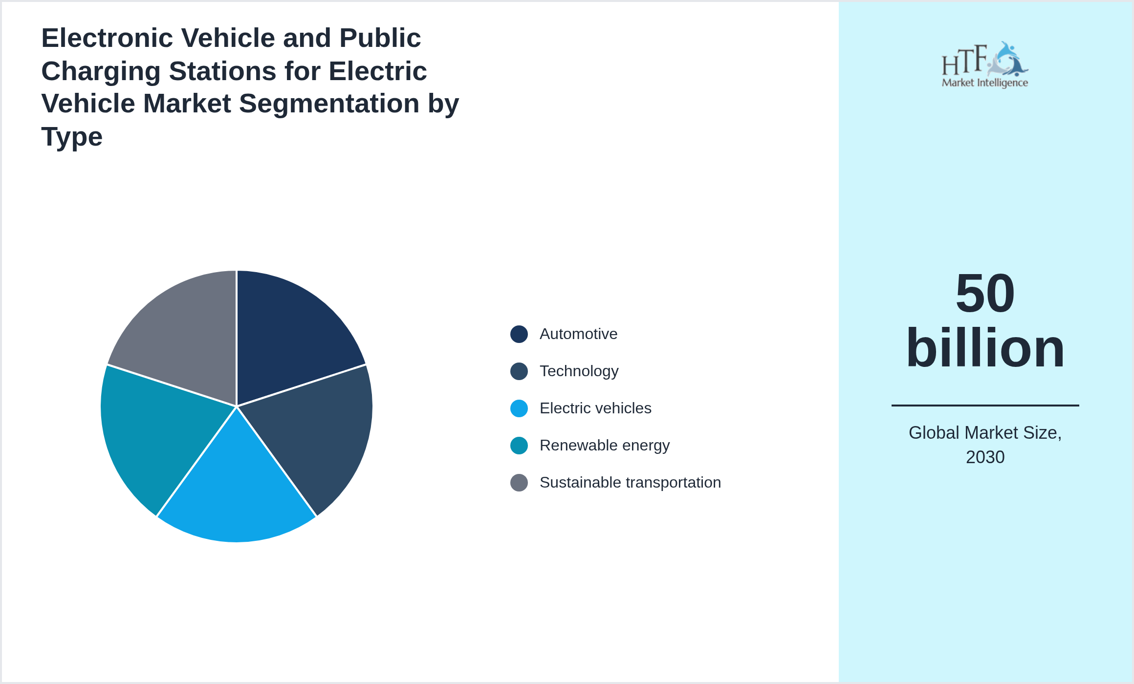 Electronic Vehicle and Public Charging Stations for Electric Vehicle Market trend and sizing by Automotive, Technology, Electric vehicles, Renewable energy, Sustainable transportation