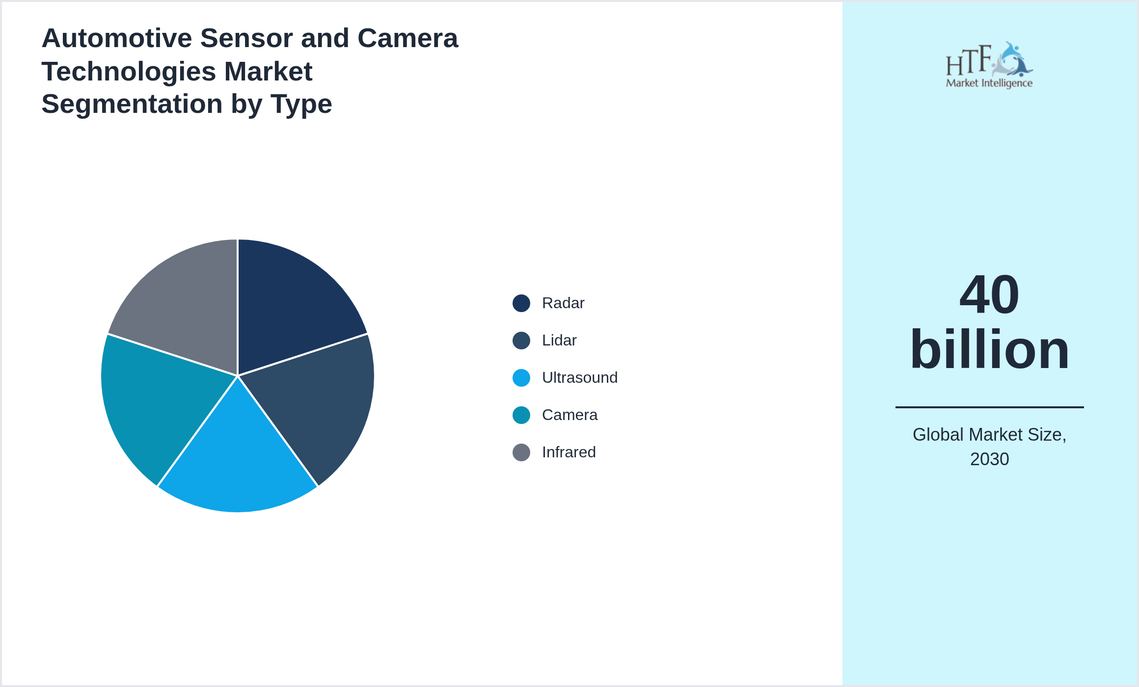 Automotive Sensor and Camera Technologies Market segment share by Radar, Lidar, Ultrasound, Camera, Infrared