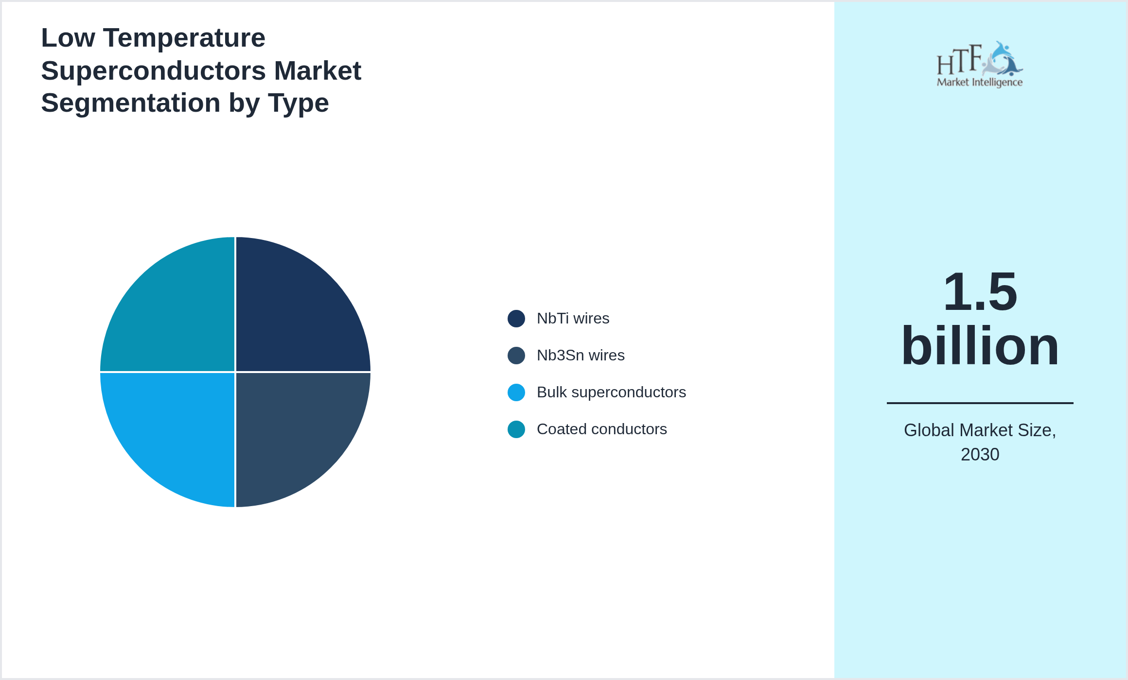 Low Temperature Superconductors Market trend by product category NbTi wires, Nb3Sn wires, Bulk superconductors, Coated conductors