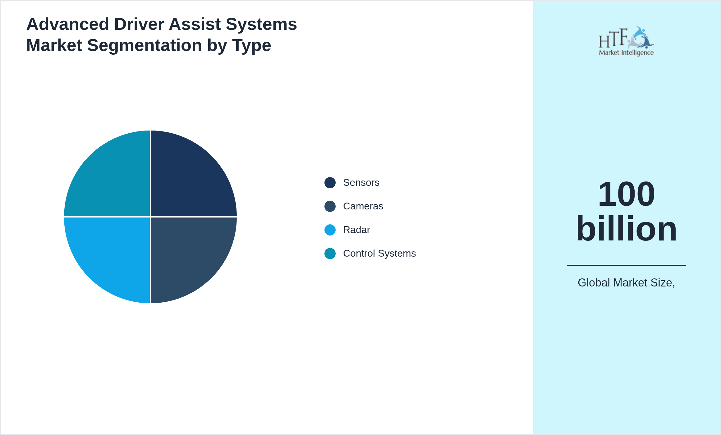 Advanced Driver Assist Systems Market penetration and growth by Sensors, Cameras, Radar, Control Systems