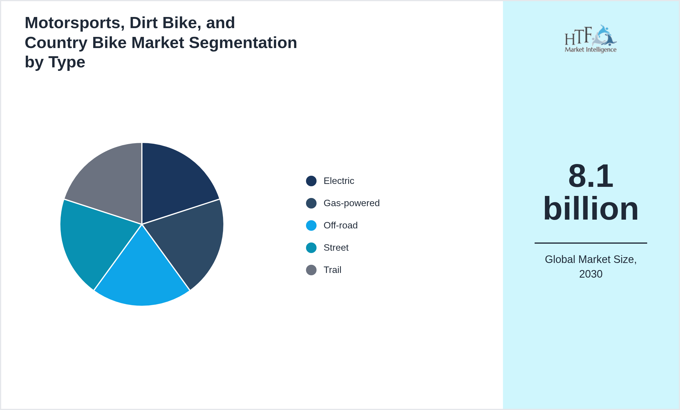 Motorsports, Dirt Bike, and Country Bike Market trend highlights by Electric, Gas-powered, Off-road, Street, Trail