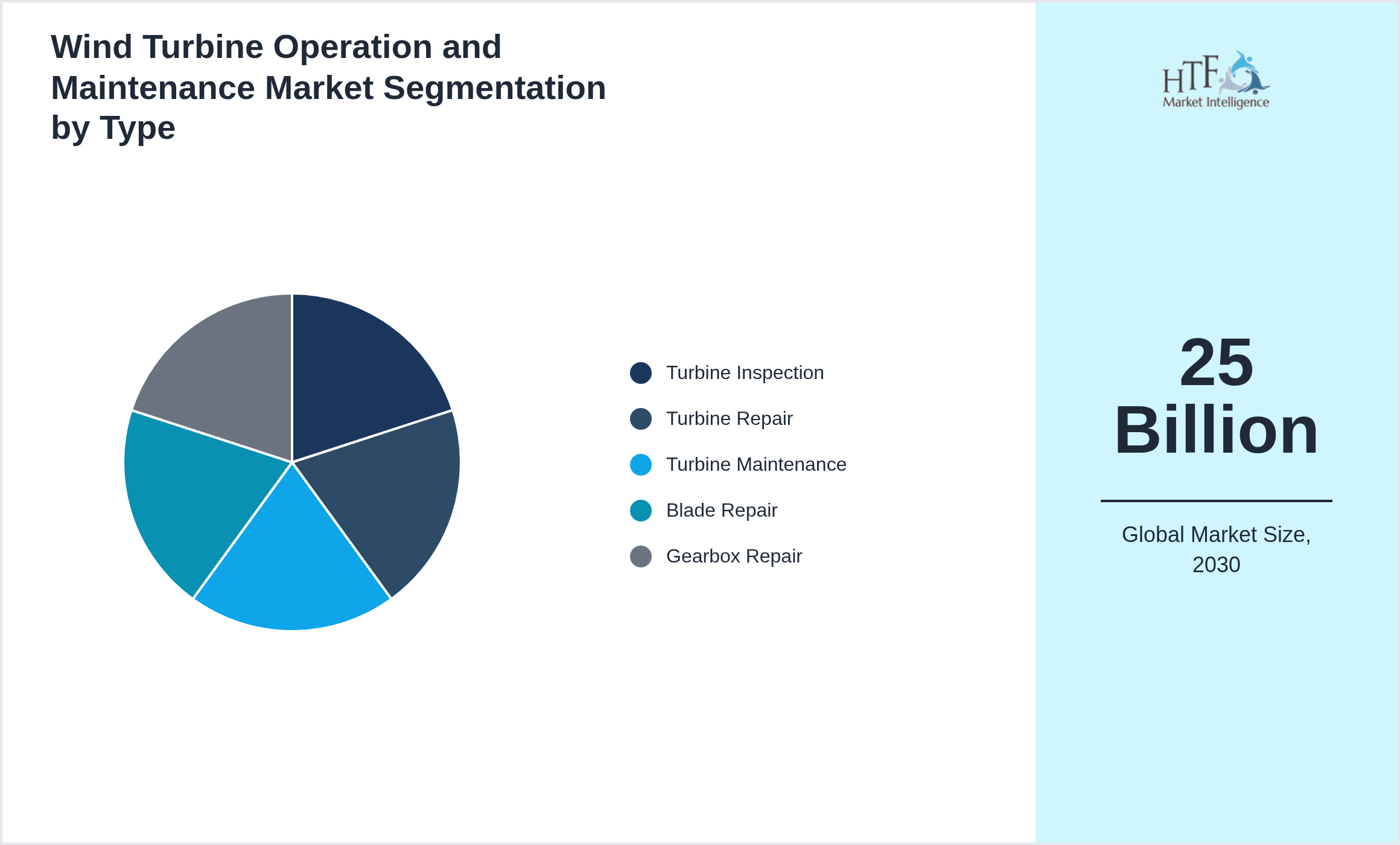 Wind Turbine Operation and Maintenance Market trend by product category Turbine Inspection, Turbine Repair, Turbine Maintenance, Blade Repair, Gearbox Repair