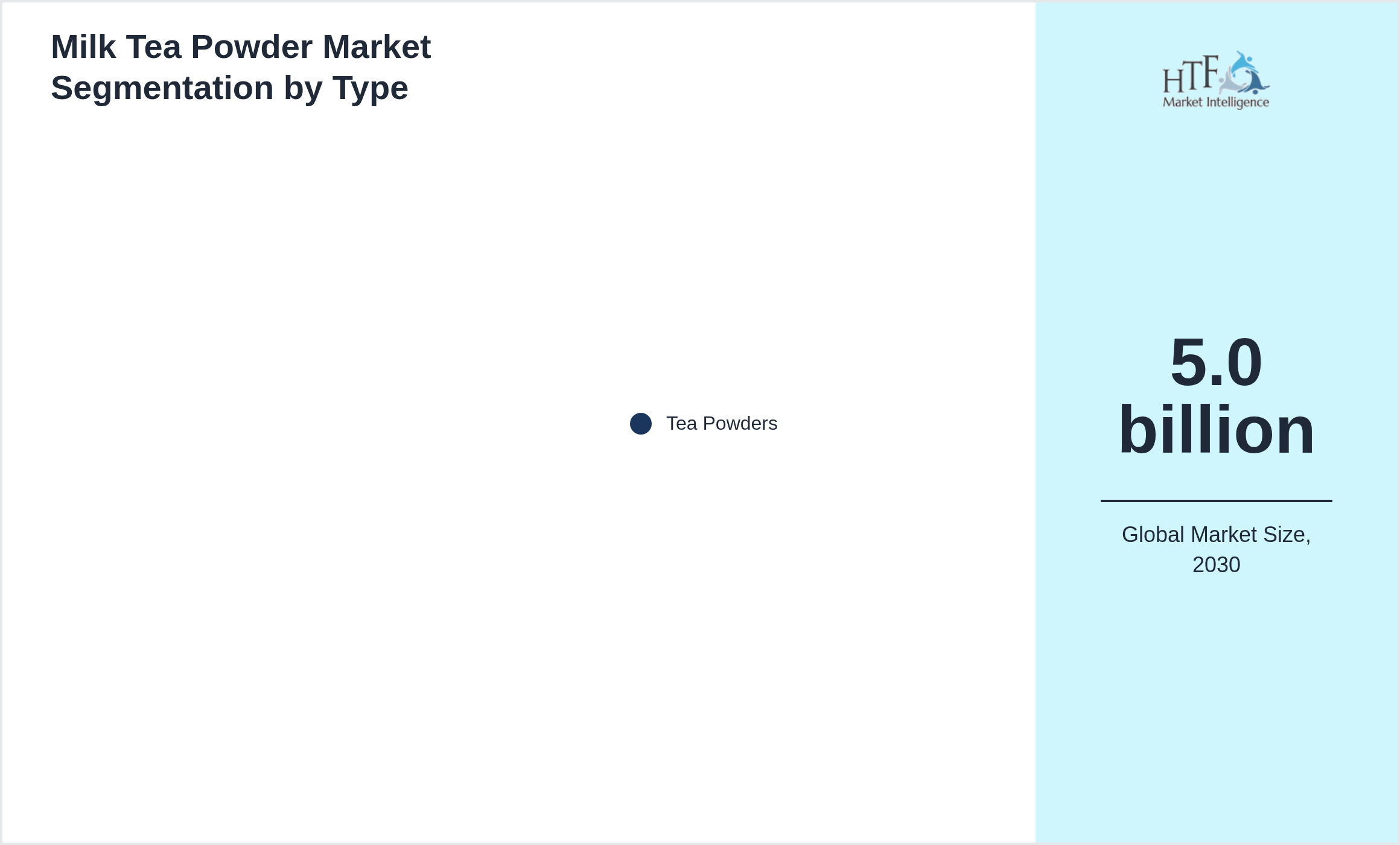 Milk Tea Powder Market penetration and growth by Tea Powders