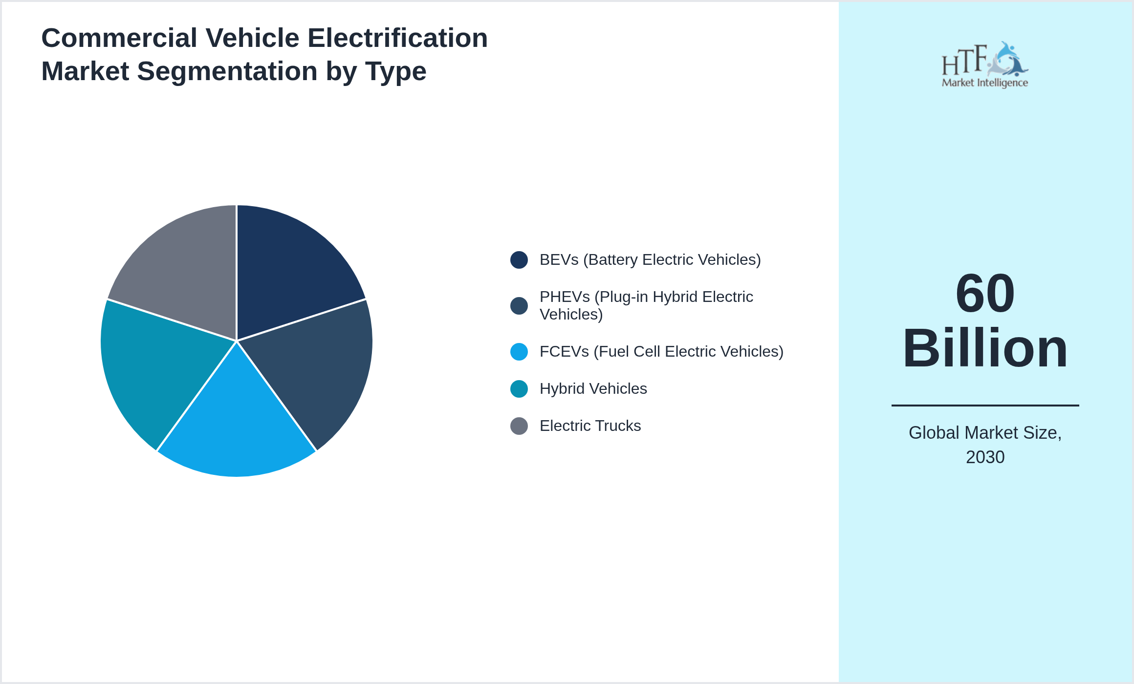 Commercial Vehicle Electrification Market growth by BEVs (Battery Electric Vehicles), PHEVs (Plug-in Hybrid Electric Vehicles), FCEVs (Fuel Cell Electric Vehicles), Hybrid Vehicles, Electric Trucks