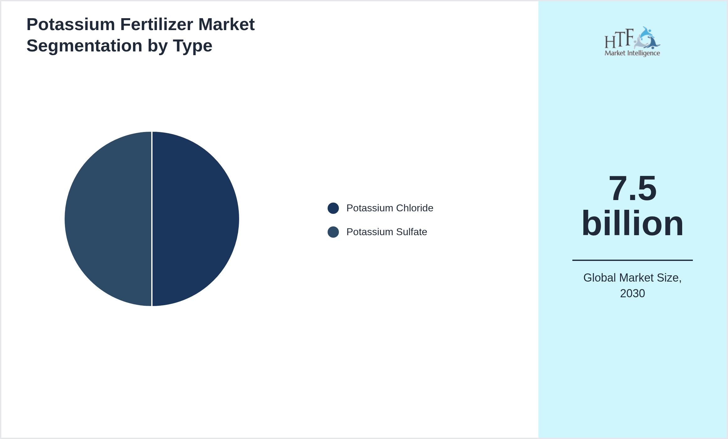 Potassium Fertilizer Market size by Potassium Chloride, Potassium Sulfate