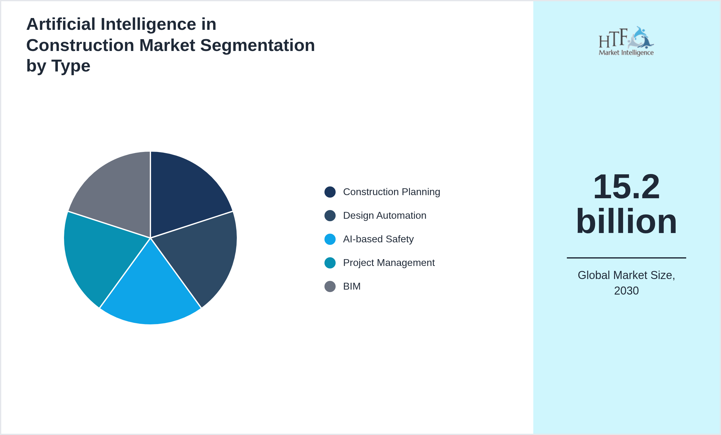 Artificial Intelligence in Construction Market size by Construction Planning, Design Automation, AI-based Safety, Project Management, BIM