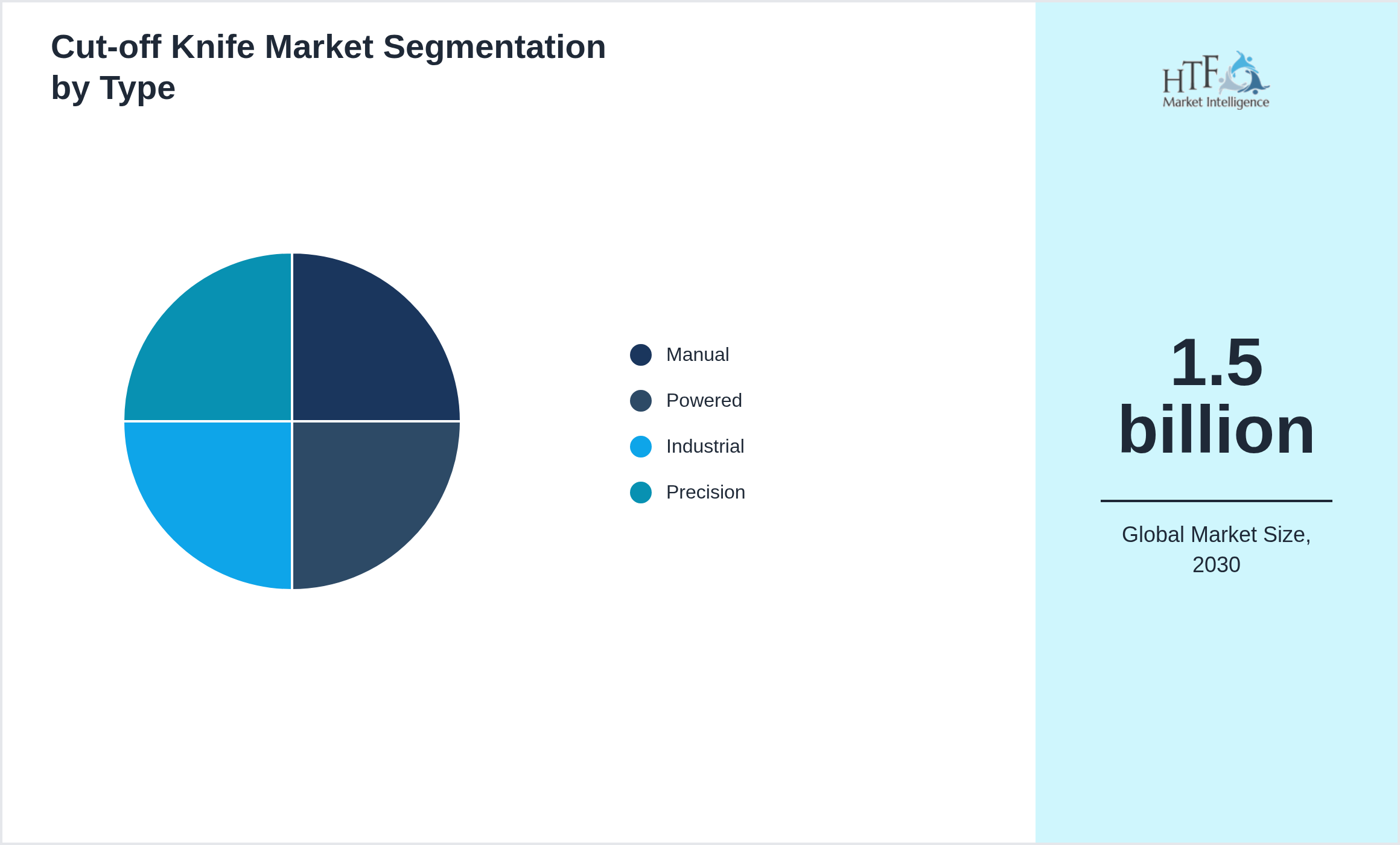 Cut-off Knife Market size by Manual, Powered, Industrial, Precision
