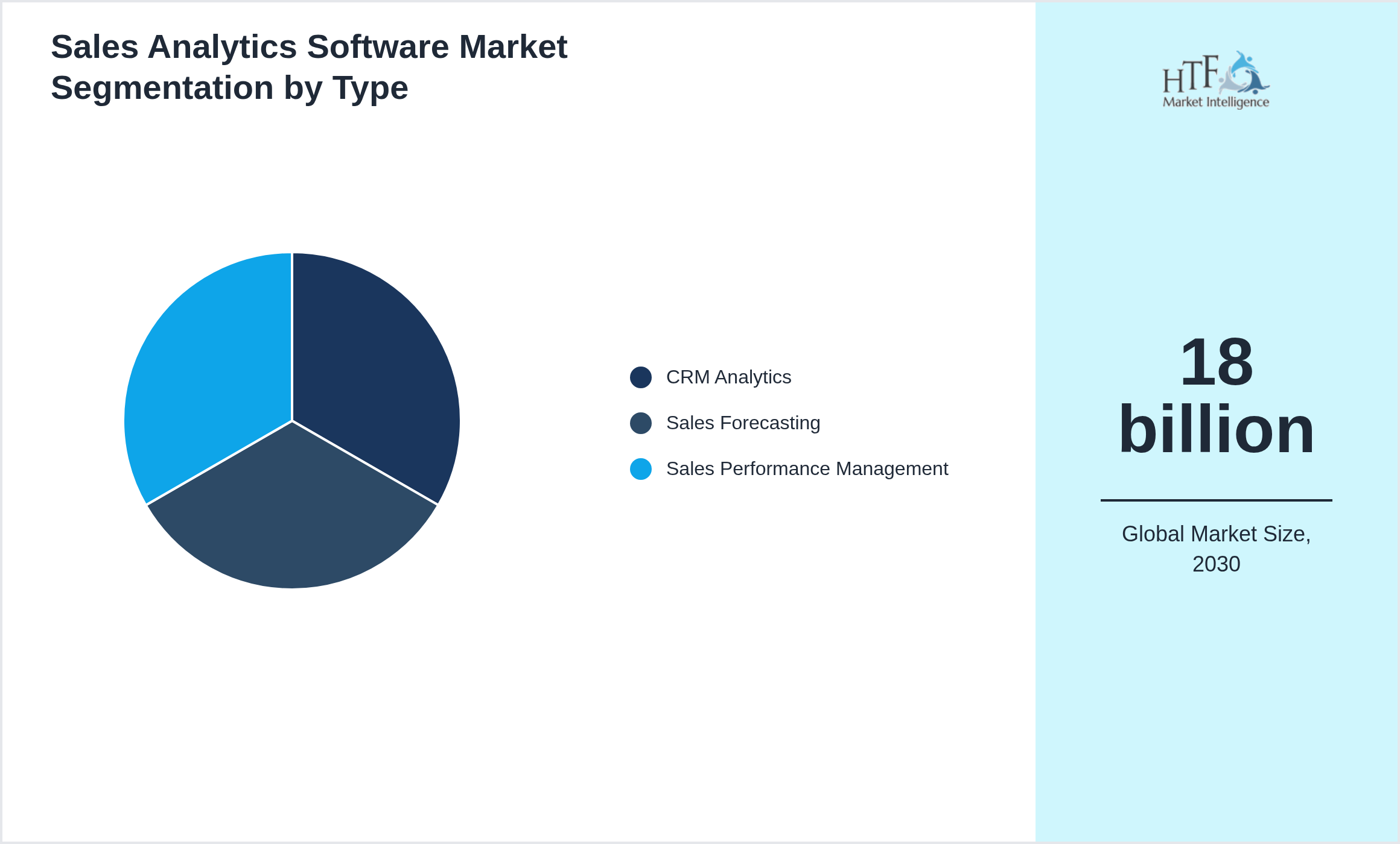 Sales Analytics Software Market size by CRM Analytics, Sales Forecasting, Sales Performance Management