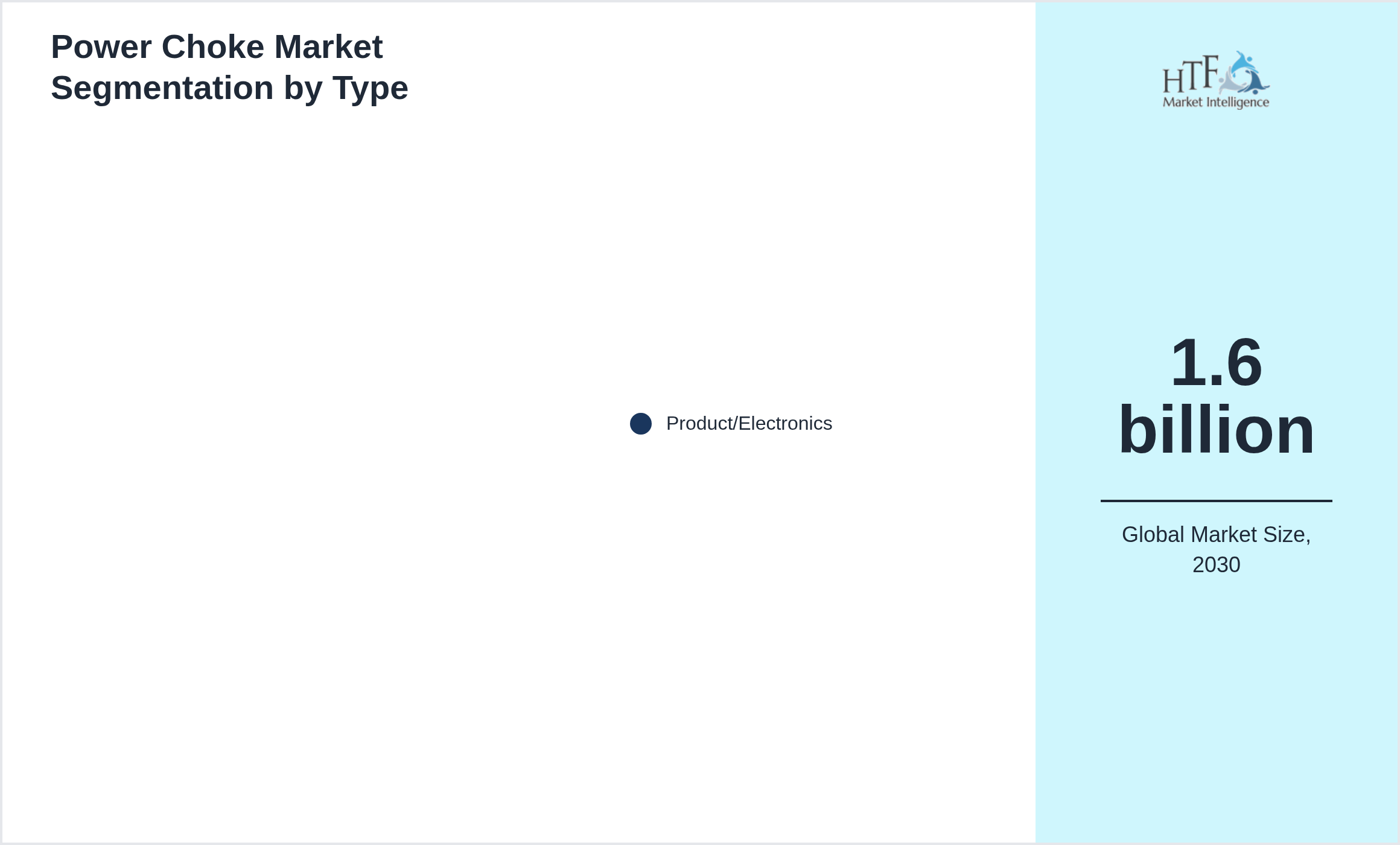 Power Choke Market size by Product/Electronics