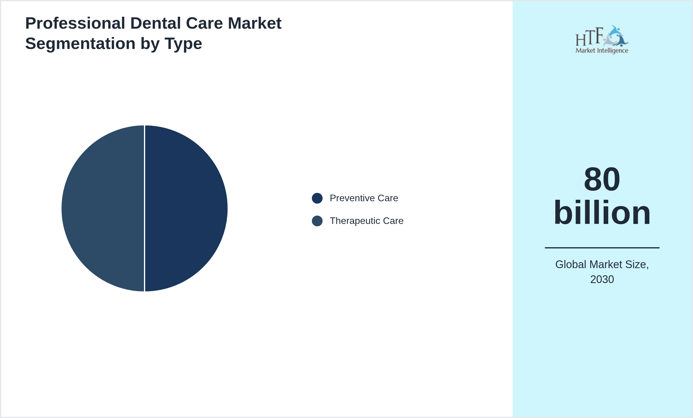 Professional Dental Care Market value by Preventive Care, Therapeutic Care