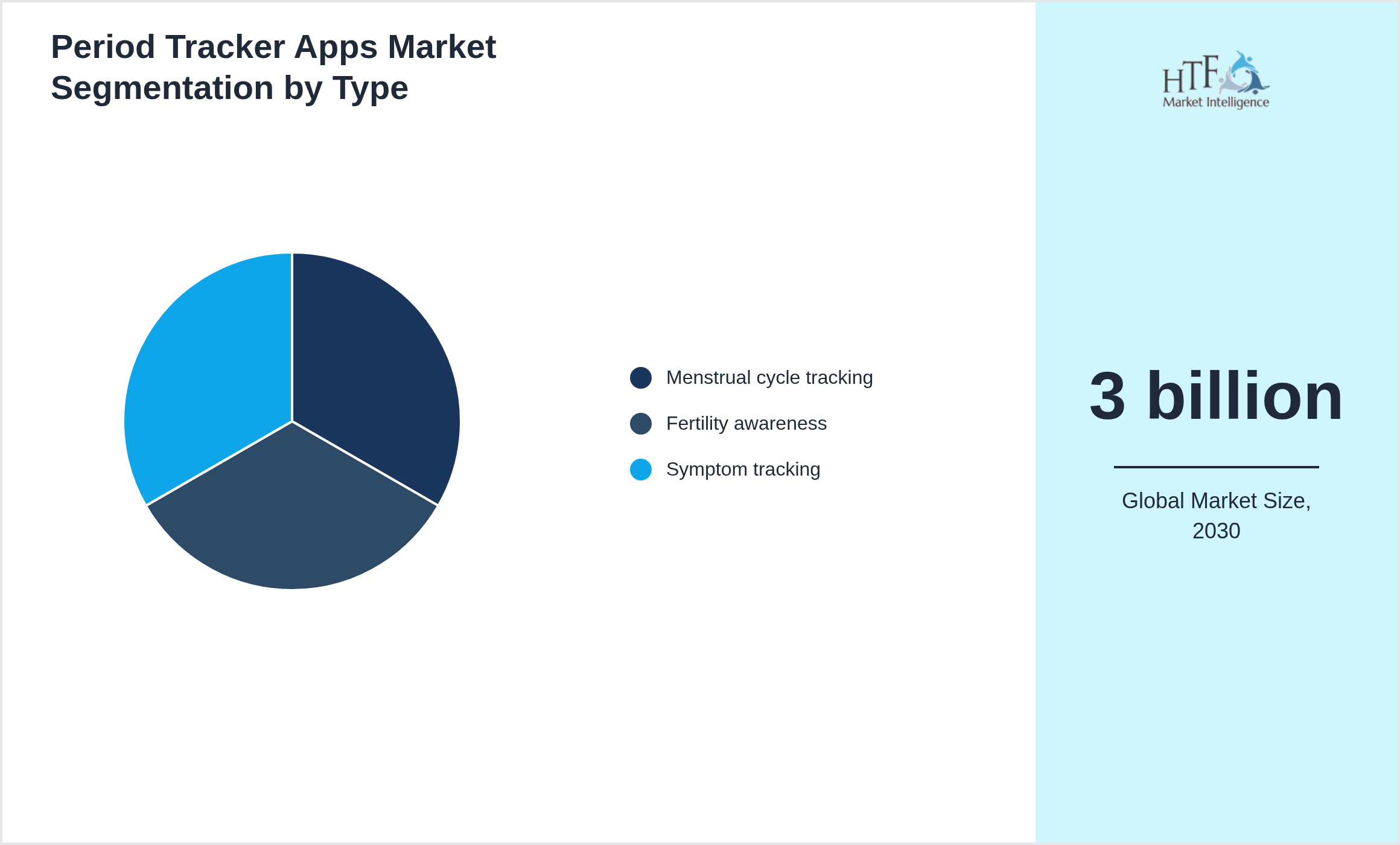 Period Tracker Apps Market trend highlights by Menstrual cycle tracking, Fertility awareness, Symptom tracking