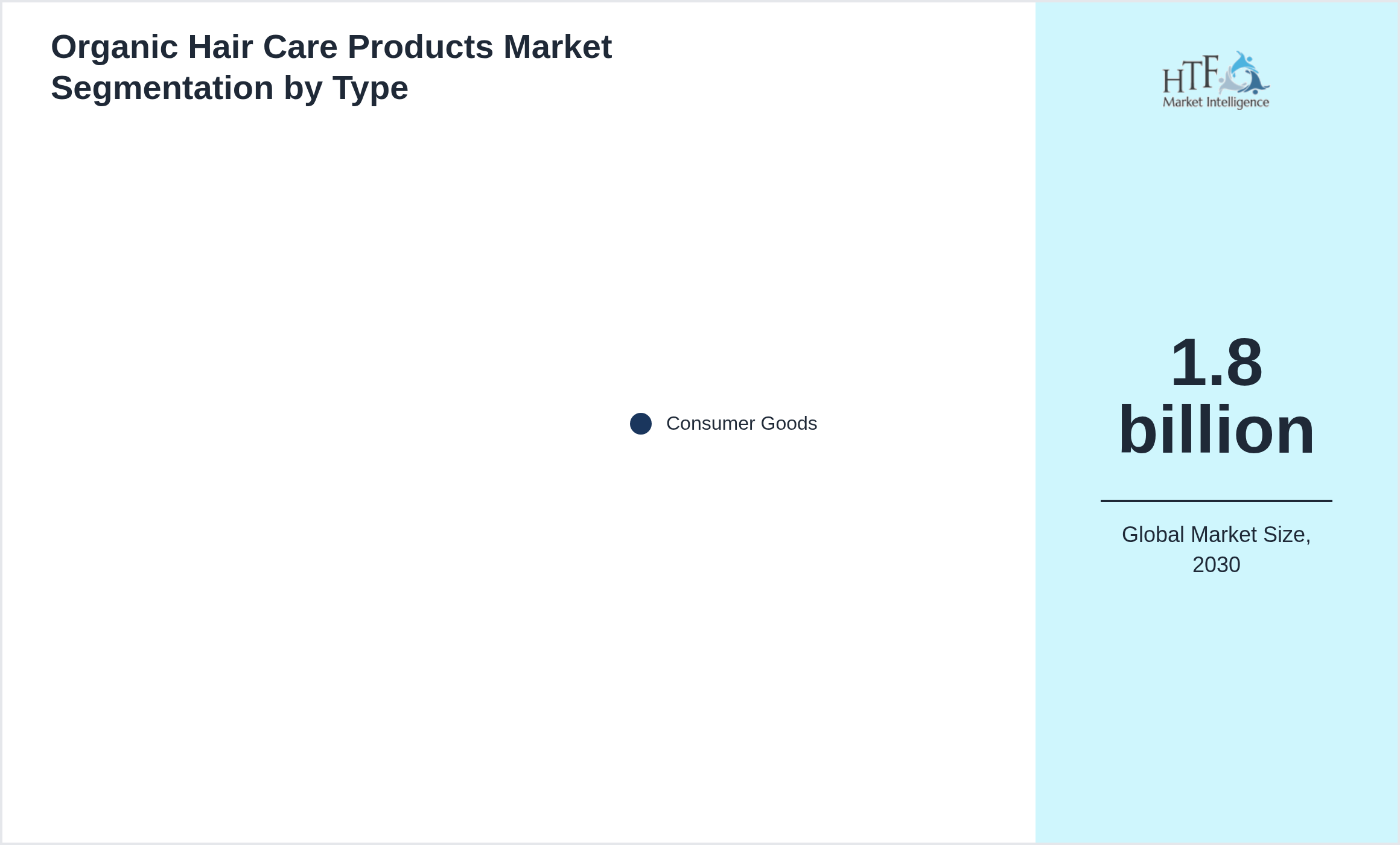 Organic Hair Care Products Market trend by product category Consumer Goods
