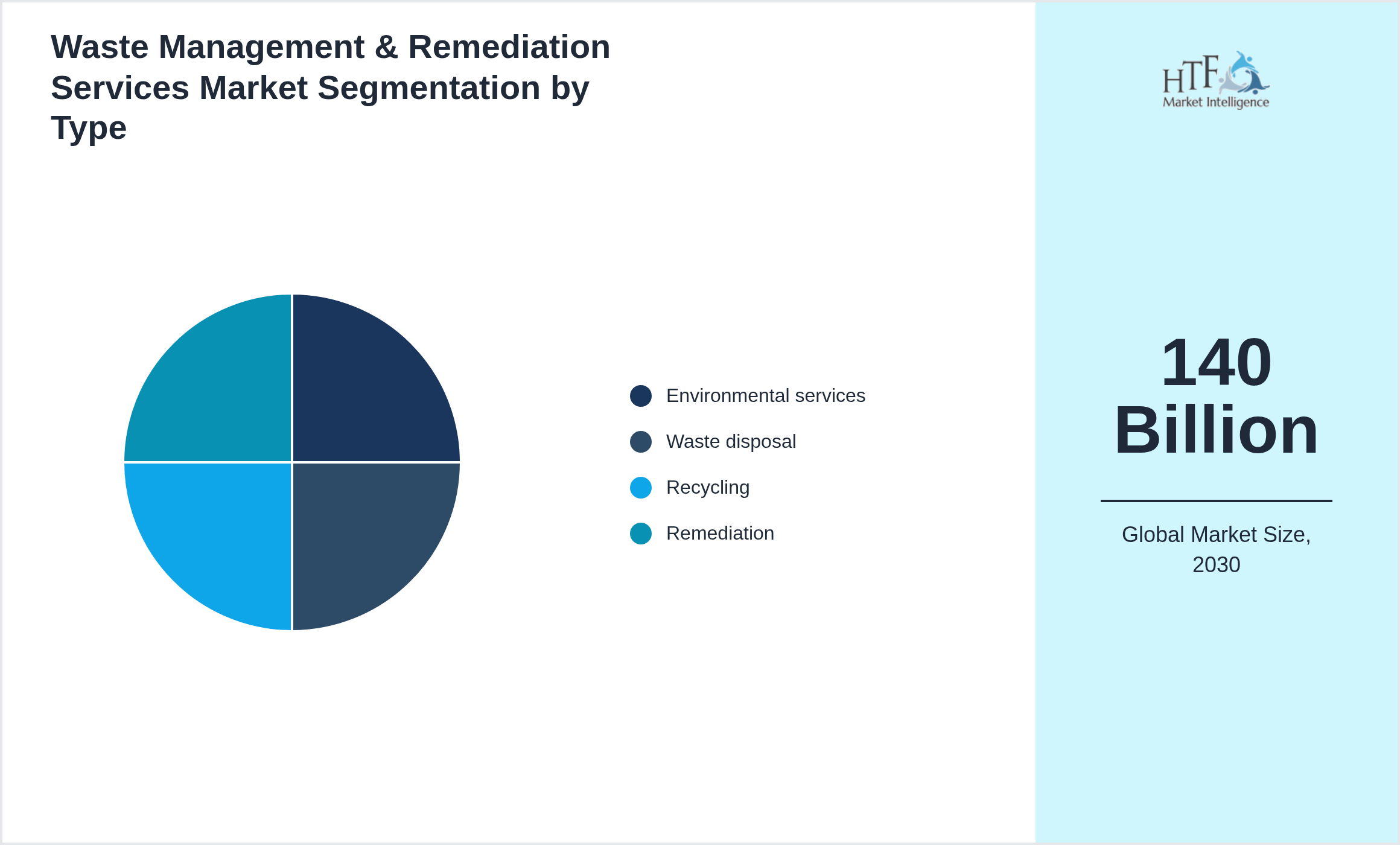 Waste Management & Remediation Services Market trend highlights by Environmental services, Waste disposal, Recycling, Remediation