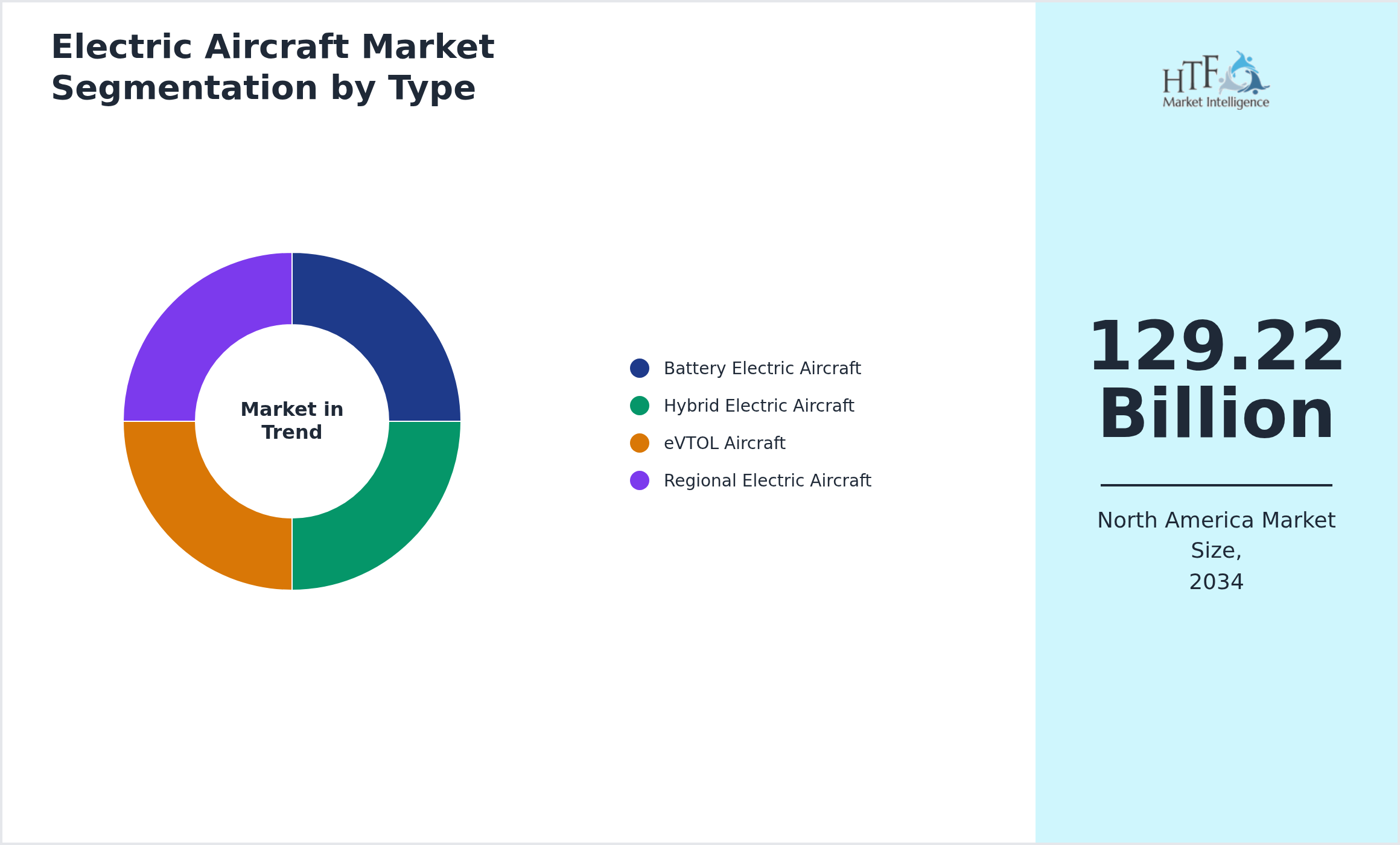 Electric Aircraft Market penetration and growth by Battery Electric Aircraft, Hybrid Electric Aircraft, eVTOL Aircraft, Regional Electric Aircraft