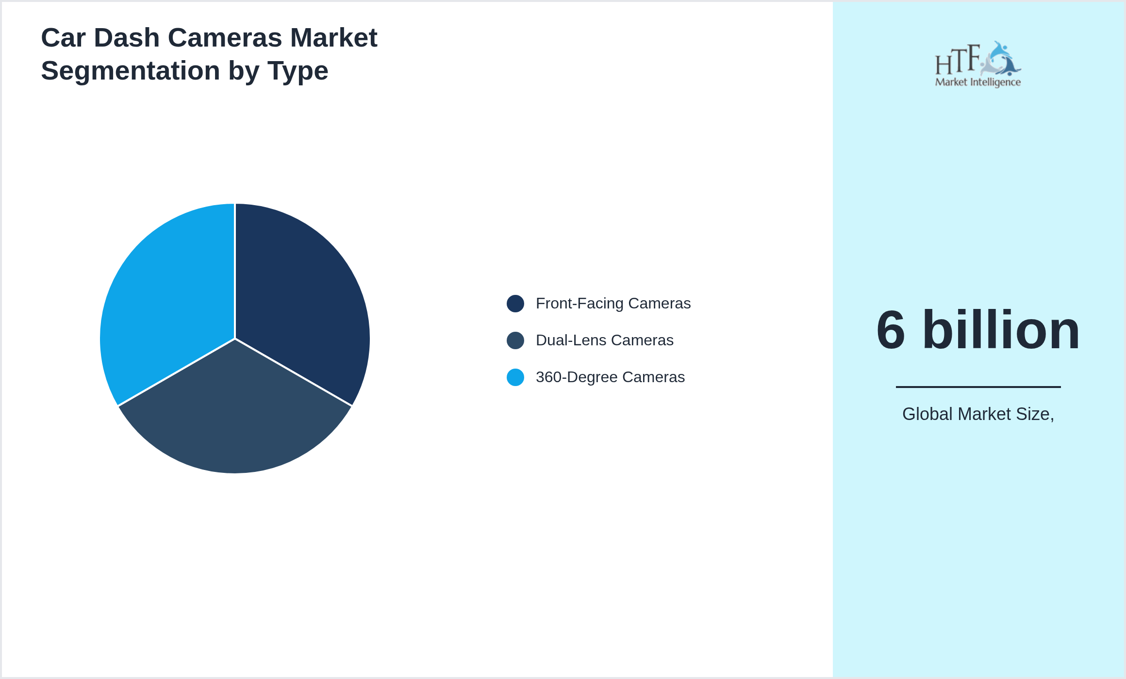 Car Dash Cameras Market penetration and growth by Front-Facing Cameras, Dual-Lens Cameras, 360-Degree Cameras