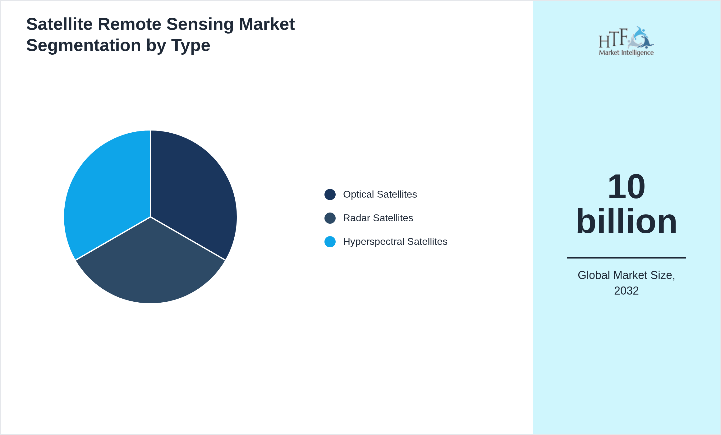 Satellite Remote Sensing Market size by Optical Satellites, Radar Satellites, Hyperspectral Satellites