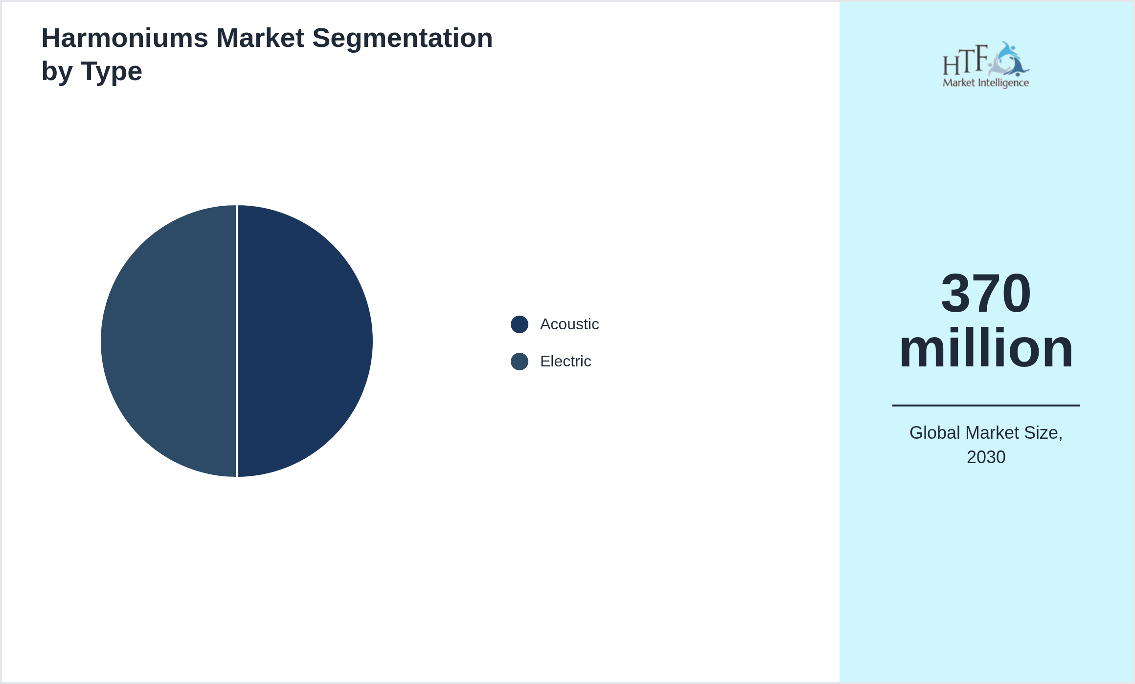 Harmoniums Market segment share by Acoustic, Electric