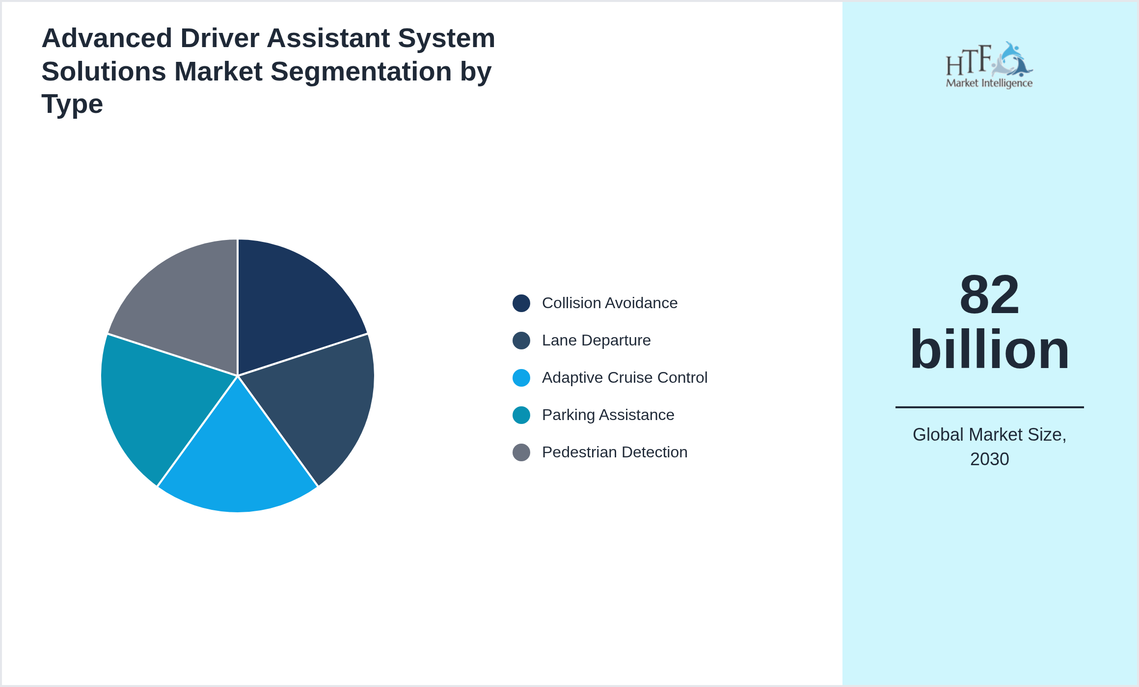 Advanced Driver Assistant System Solutions Market growth by Collision Avoidance, Lane Departure, Adaptive Cruise Control, Parking Assistance, Pedestrian Detection