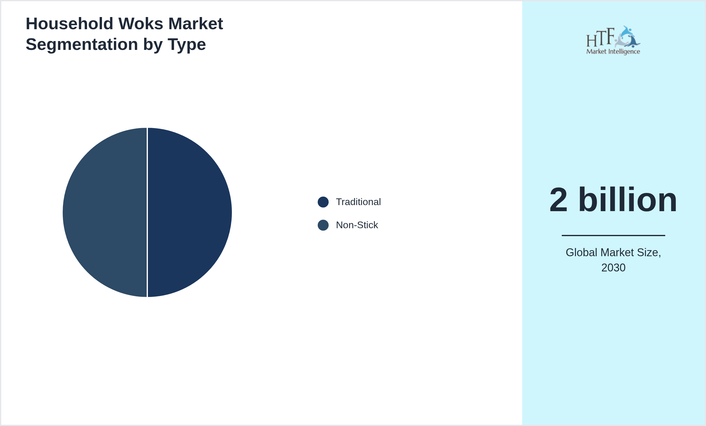 Household Woks Market trend and sizing by Traditional, Non-Stick