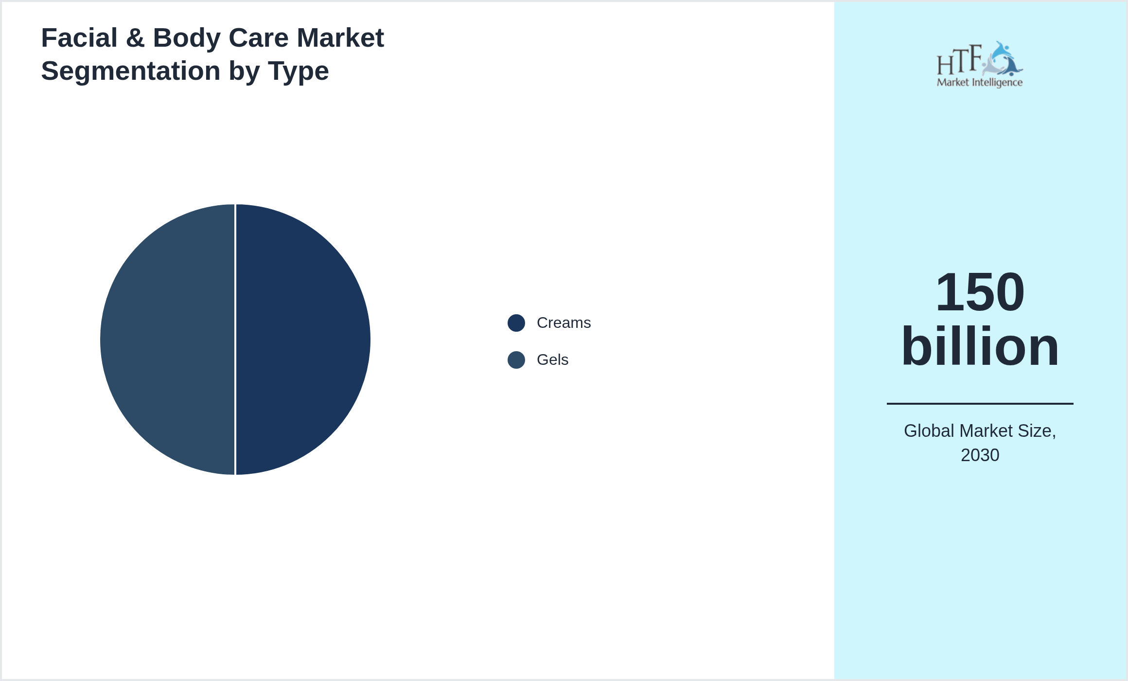 Facial & Body Care Market trend and sizing by Creams, Gels