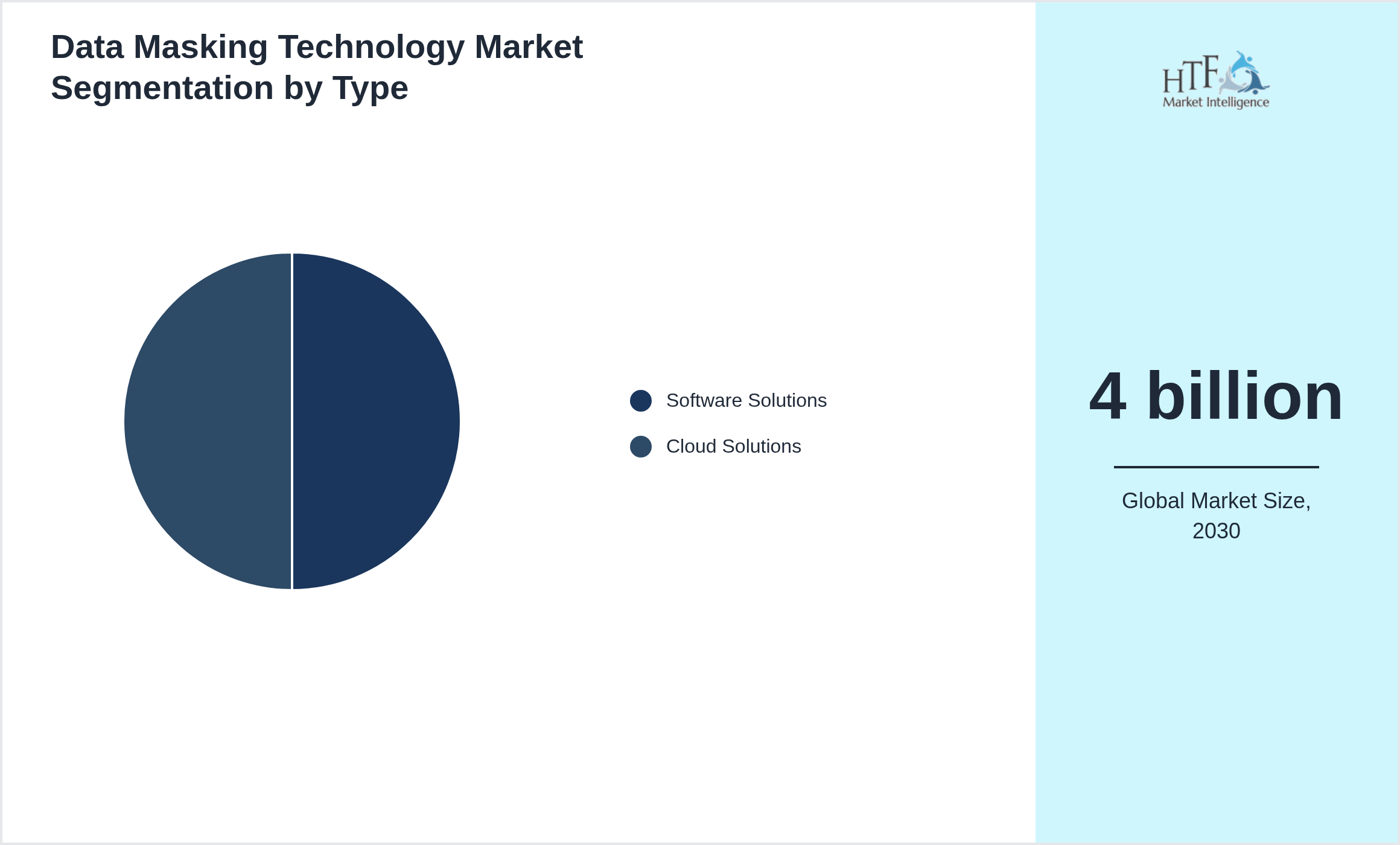 Data Masking Technology Market trend by product category Software Solutions, Cloud Solutions