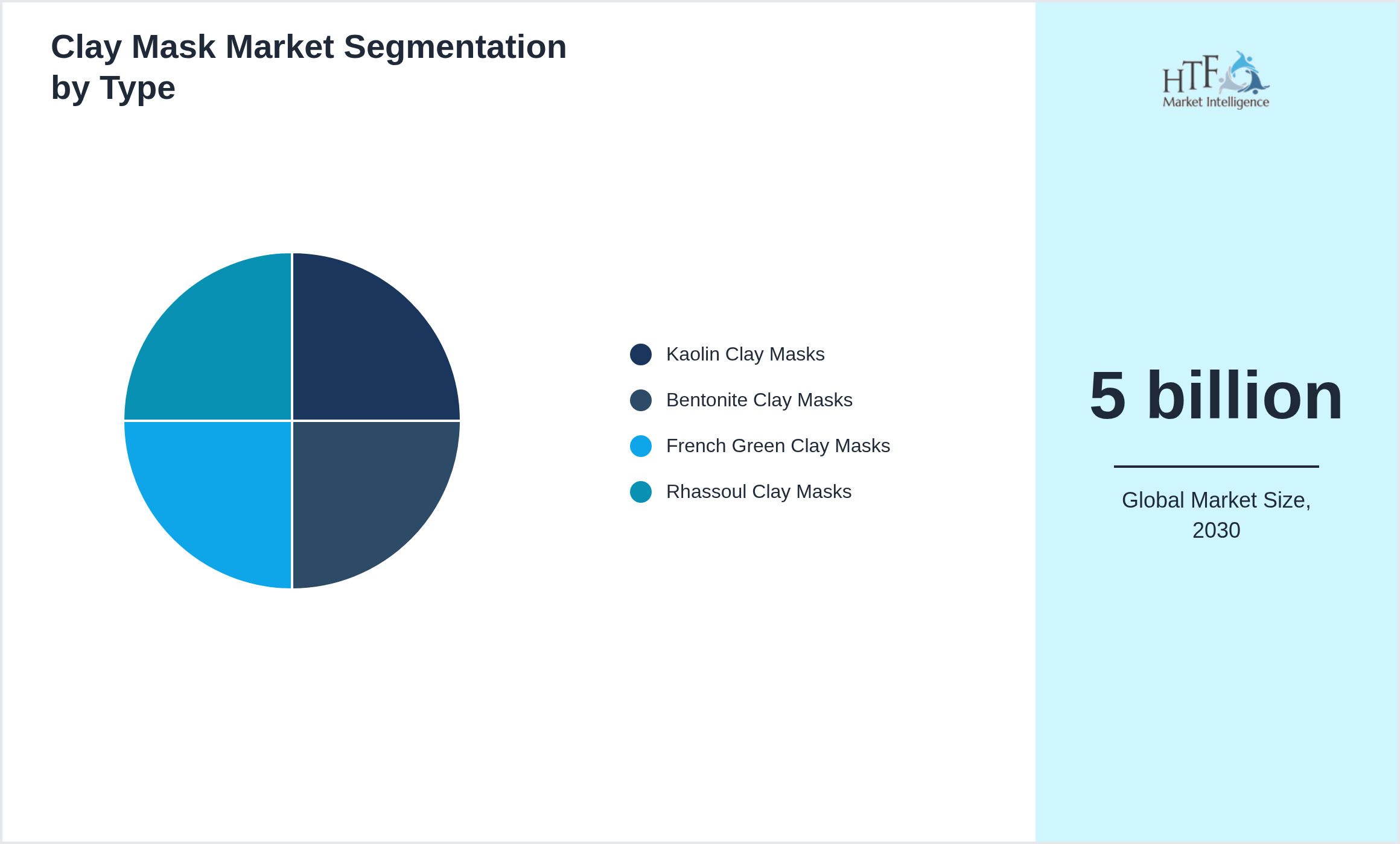 Clay Mask Market growth scenario by Kaolin Clay Masks, Bentonite Clay Masks, French Green Clay Masks, Rhassoul Clay Masks