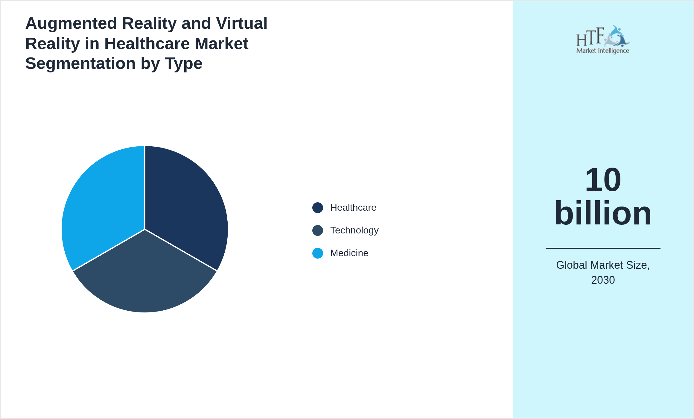 Augmented Reality and Virtual Reality in Healthcare Market trend and sizing by Healthcare, Technology, Medicine