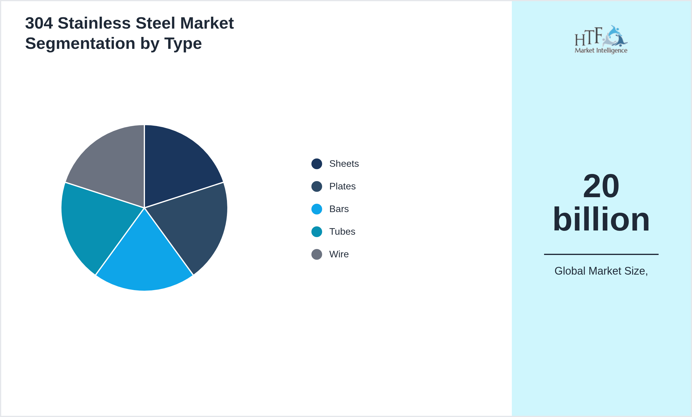 304 Stainless Steel Market trend highlights by Sheets, Plates, Bars, Tubes, Wire