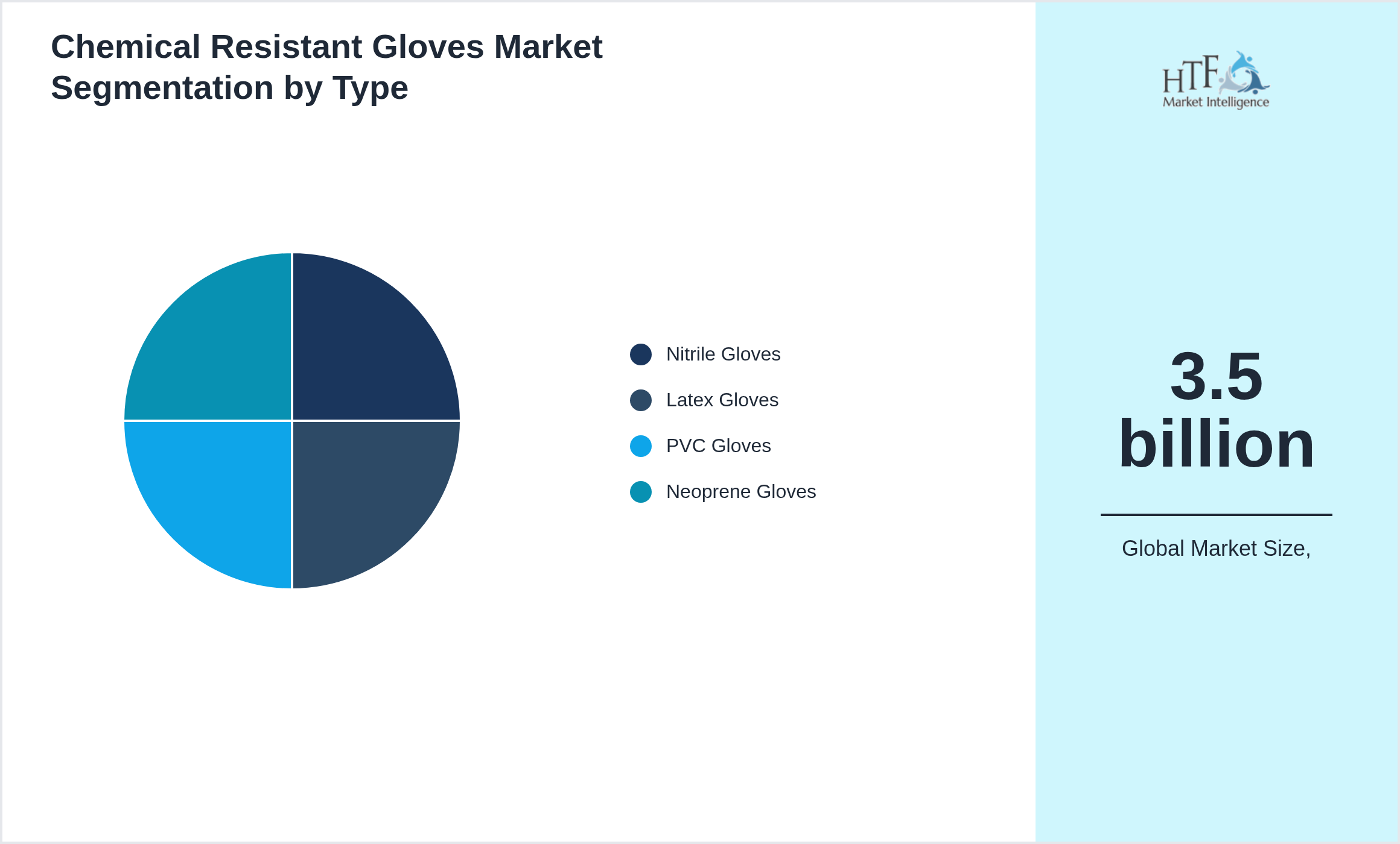 Chemical Resistant Gloves Market segment share by Nitrile Gloves, Latex Gloves, PVC Gloves, Neoprene Gloves