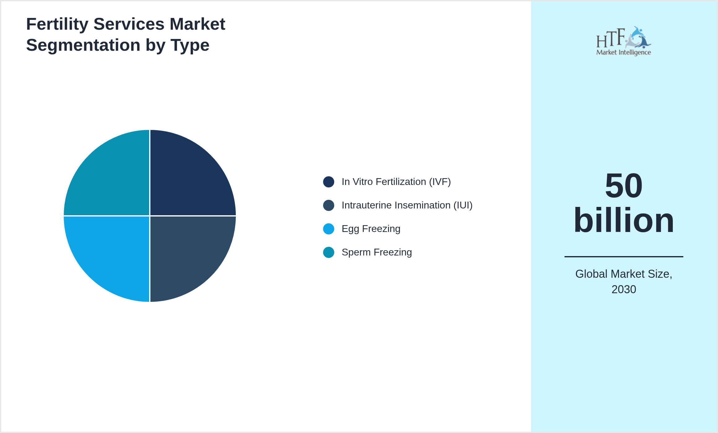 Fertility Services Market growth scenario by In Vitro Fertilization (IVF), Intrauterine Insemination (IUI), Egg Freezing, Sperm Freezing