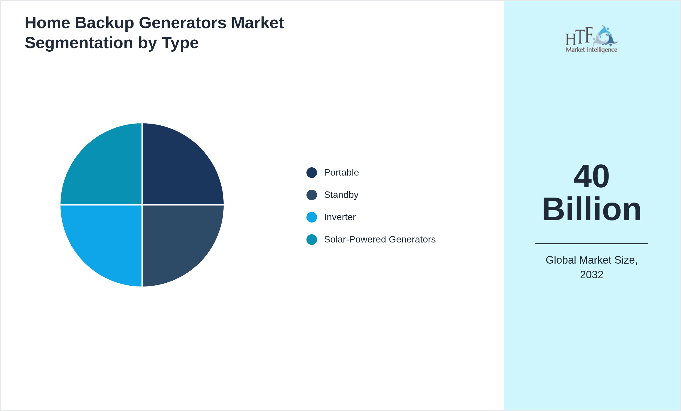 Home Backup Generators Market trend and sizing by Portable, Standby, Inverter, Solar-Powered Generators