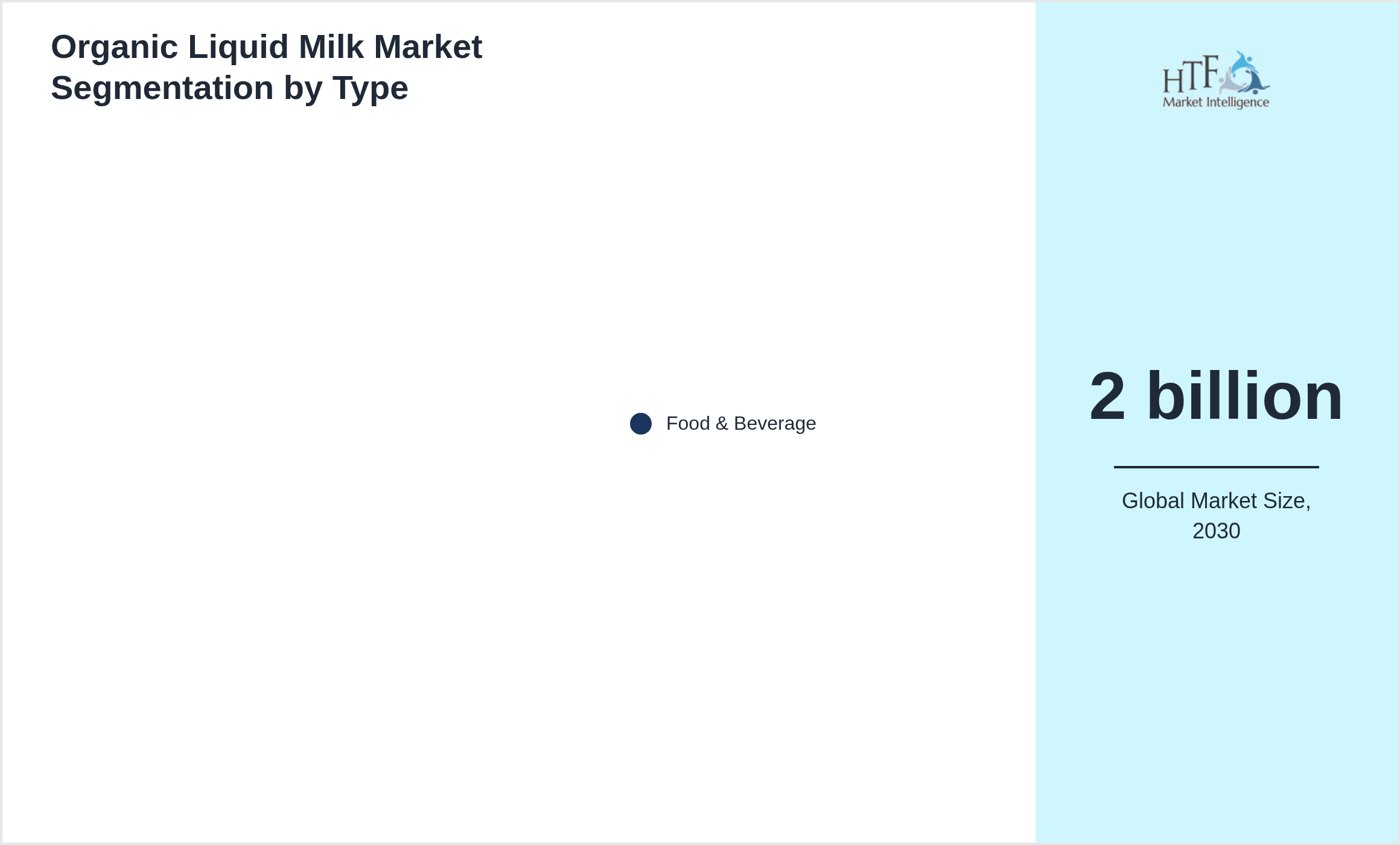 Organic Liquid Milk Market trend and sizing by Food & Beverage