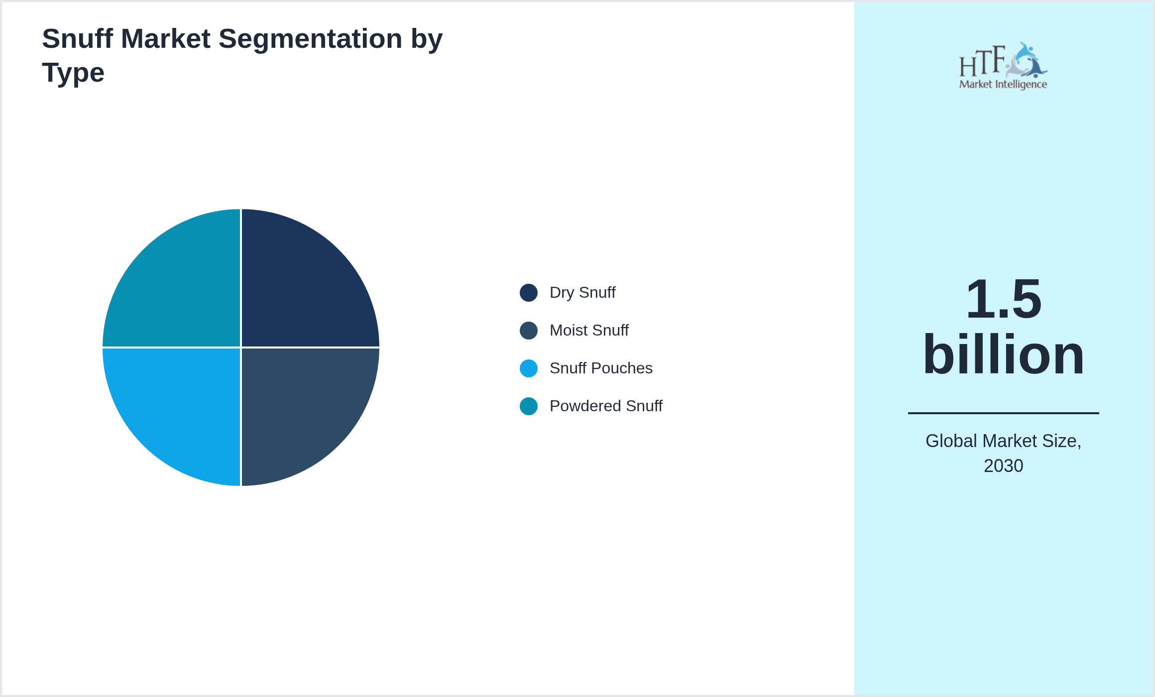Snuff Market size by Dry Snuff, Moist Snuff, Snuff Pouches, Powdered Snuff