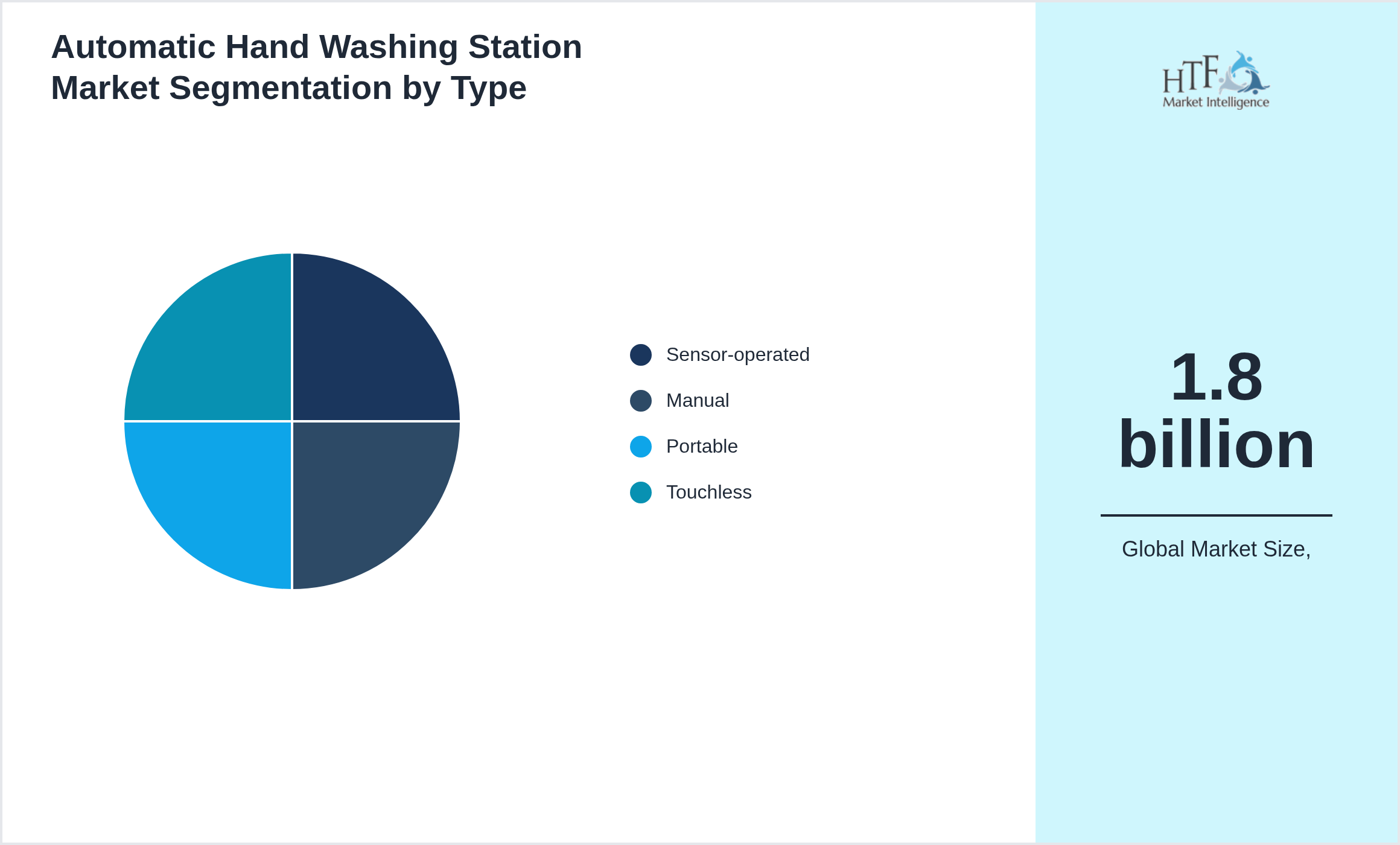 Automatic Hand Washing Station Market value by Sensor-operated, Manual, Portable, Touchless