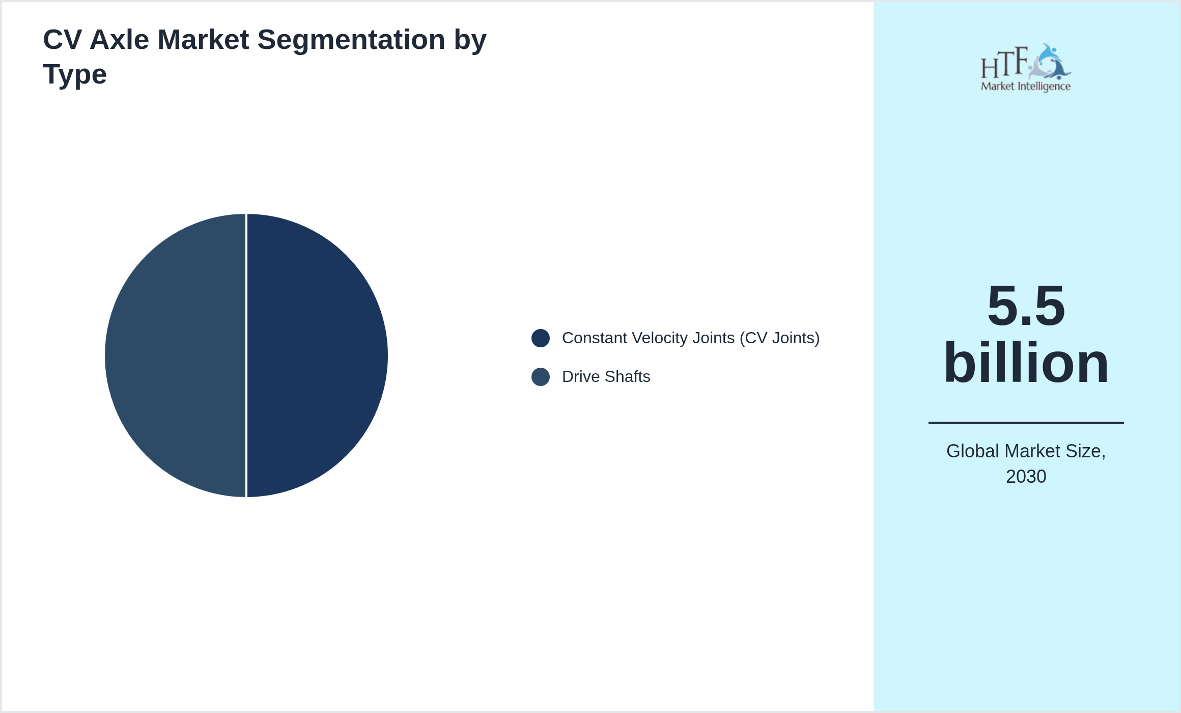 CV Axle Market trend by product category Constant Velocity Joints (CV Joints), Drive Shafts