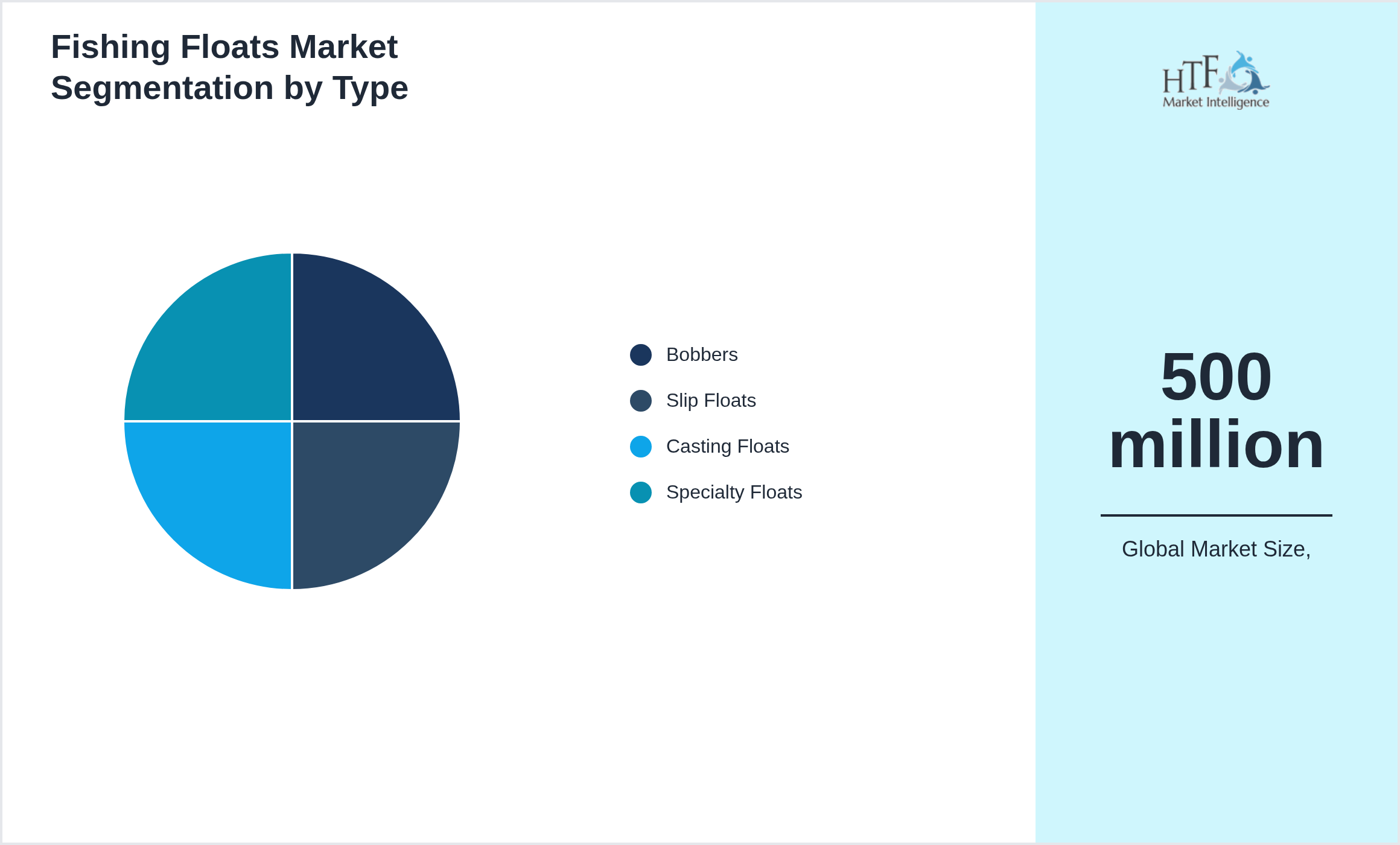 Fishing Floats Market segment share by Bobbers, Slip Floats, Casting Floats, Specialty Floats