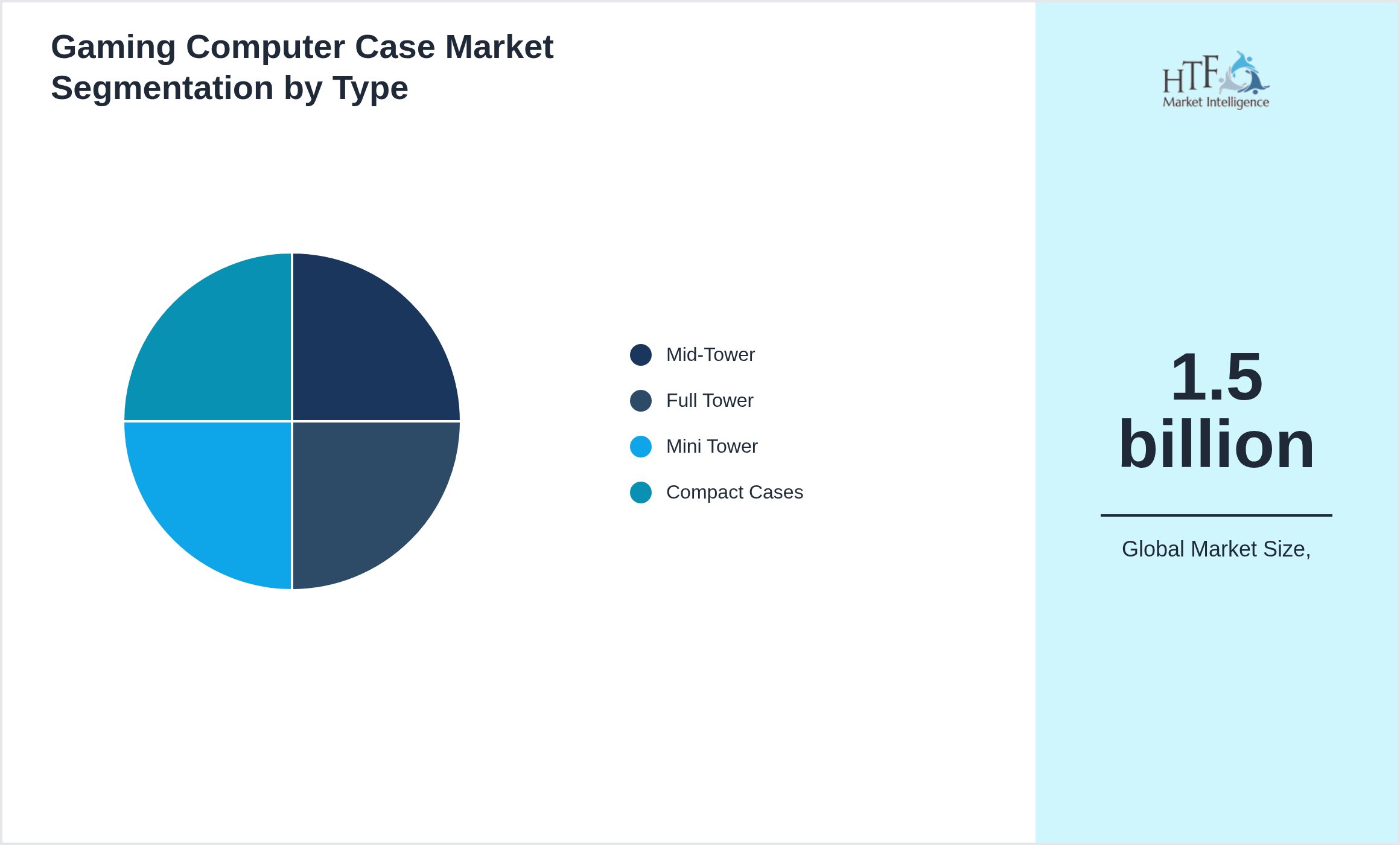 Gaming Computer Case Market trend by product category Mid-Tower, Full Tower, Mini Tower, Compact Cases