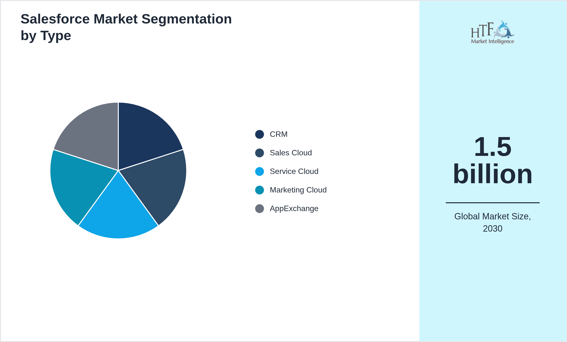 Salesforce Market trend by product category CRM, Sales Cloud, Service Cloud, Marketing Cloud, AppExchange