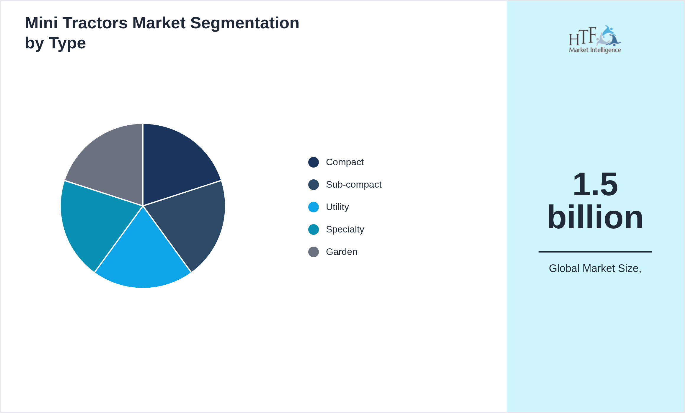 Mini Tractors Market growth scenario by Compact, Sub-compact, Utility, Specialty, Garden