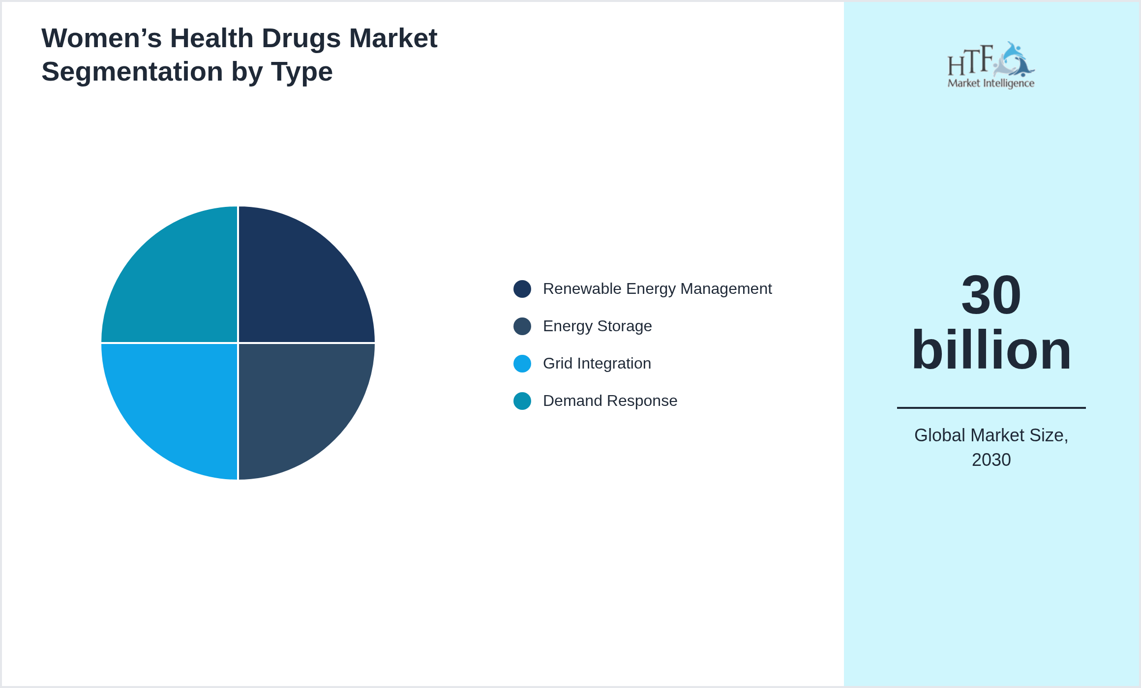 Women’s Health Drugs Market segment share by Renewable Energy Management, Energy Storage, Grid Integration, Demand Response