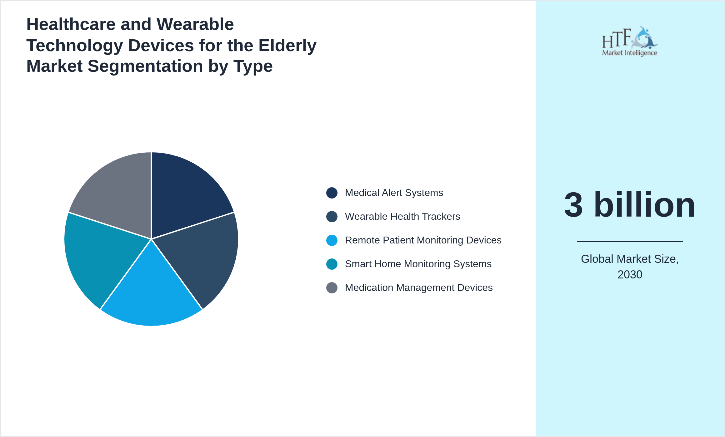 Healthcare and Wearable Technology Devices for the Elderly Market segment share by Medical Alert Systems, Wearable Health Trackers, Remote Patient Monitoring Devices, Smart Home Monitoring Systems, Medication Management Devices
