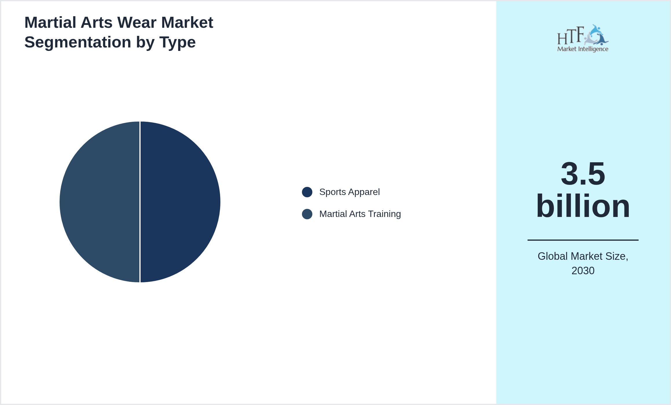 Martial Arts Wear Market segment share by Sports Apparel, Martial Arts Training
