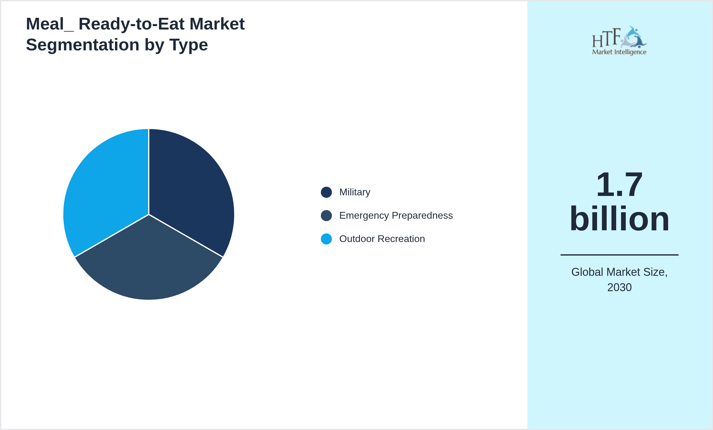 Meal_ Ready-to-Eat Market trend by product category Military, Emergency Preparedness, Outdoor Recreation