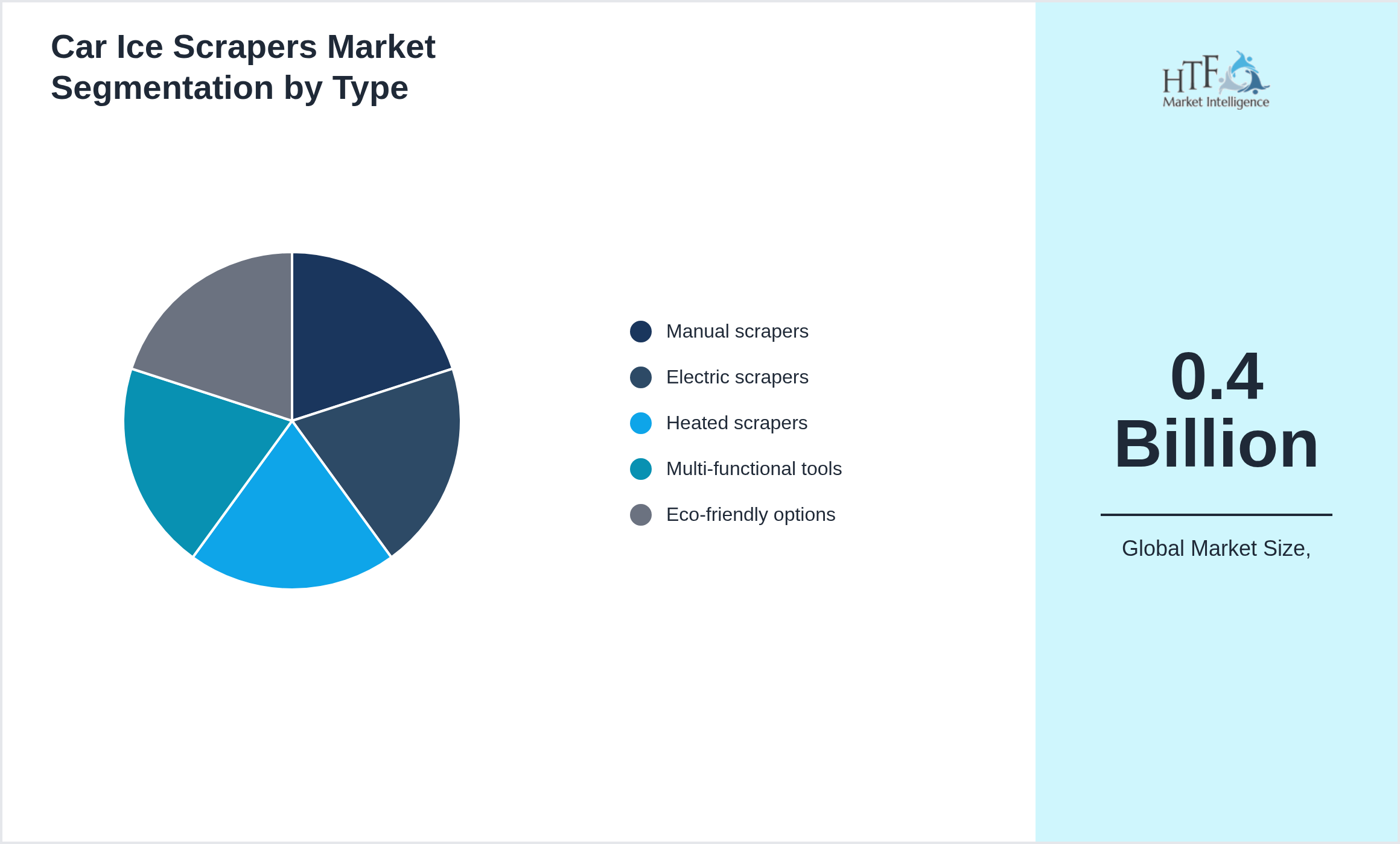 Car Ice Scrapers Market growth scenario by Manual scrapers, Electric scrapers, Heated scrapers, Multi-functional tools, Eco-friendly options