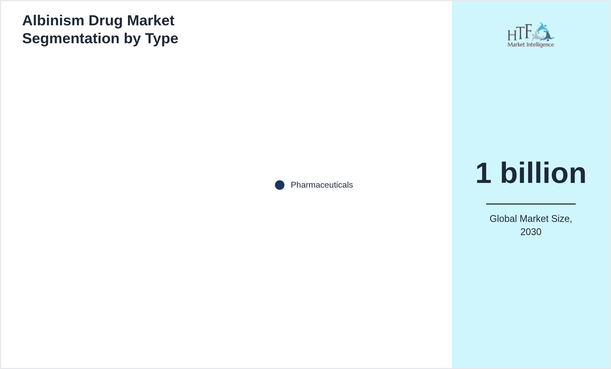 Albinism Drug Market trend highlights by Pharmaceuticals