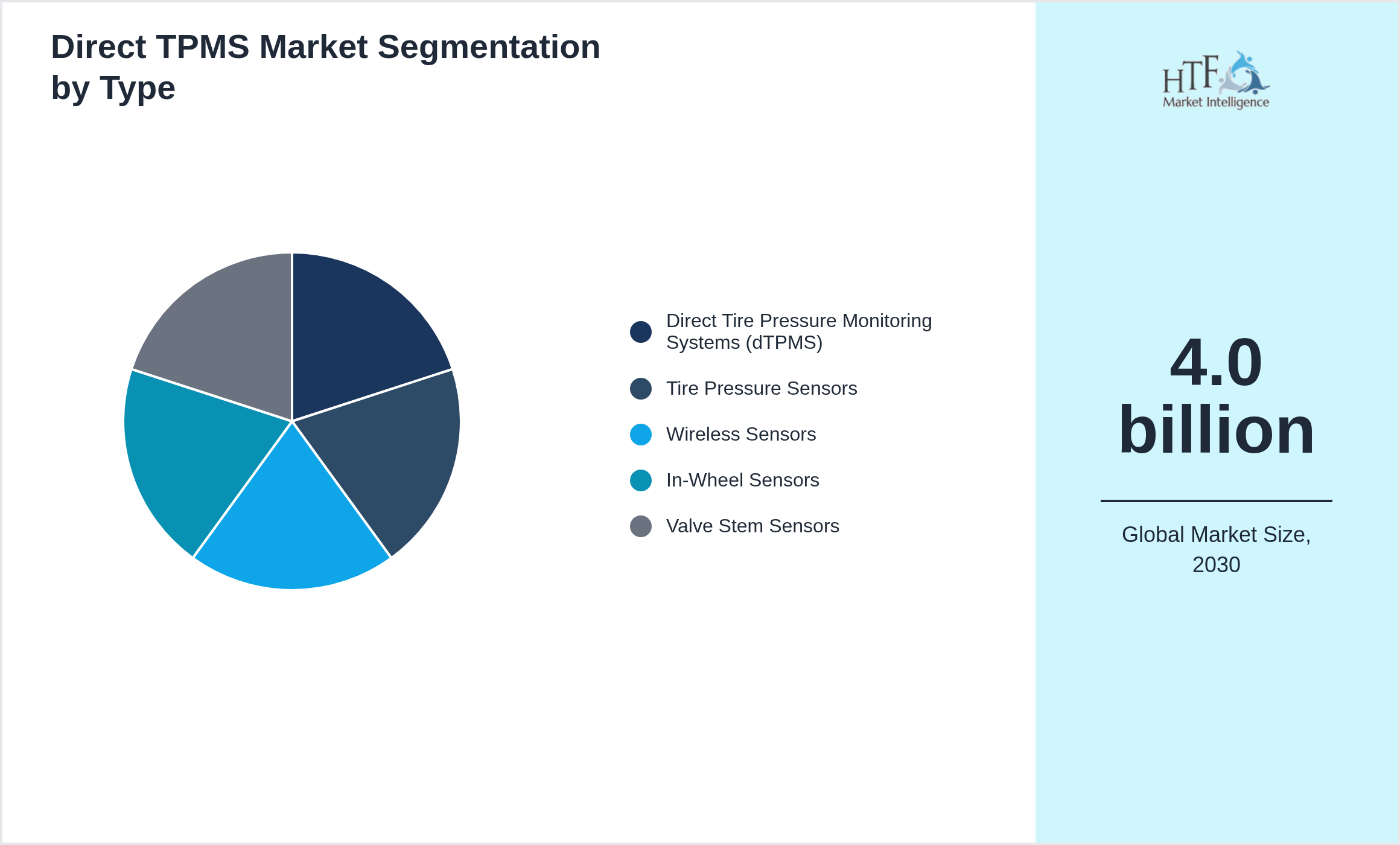 Direct TPMS Market trend highlights by Direct Tire Pressure Monitoring Systems (dTPMS), Tire Pressure Sensors, Wireless Sensors, In-Wheel Sensors, Valve Stem Sensors
