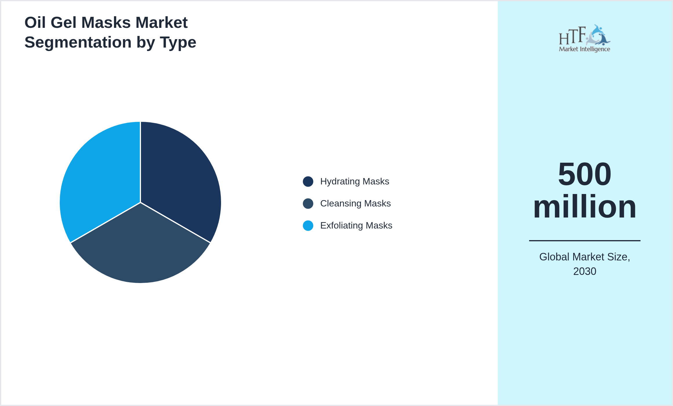 Oil Gel Masks Market trend and sizing by Hydrating Masks, Cleansing Masks, Exfoliating Masks