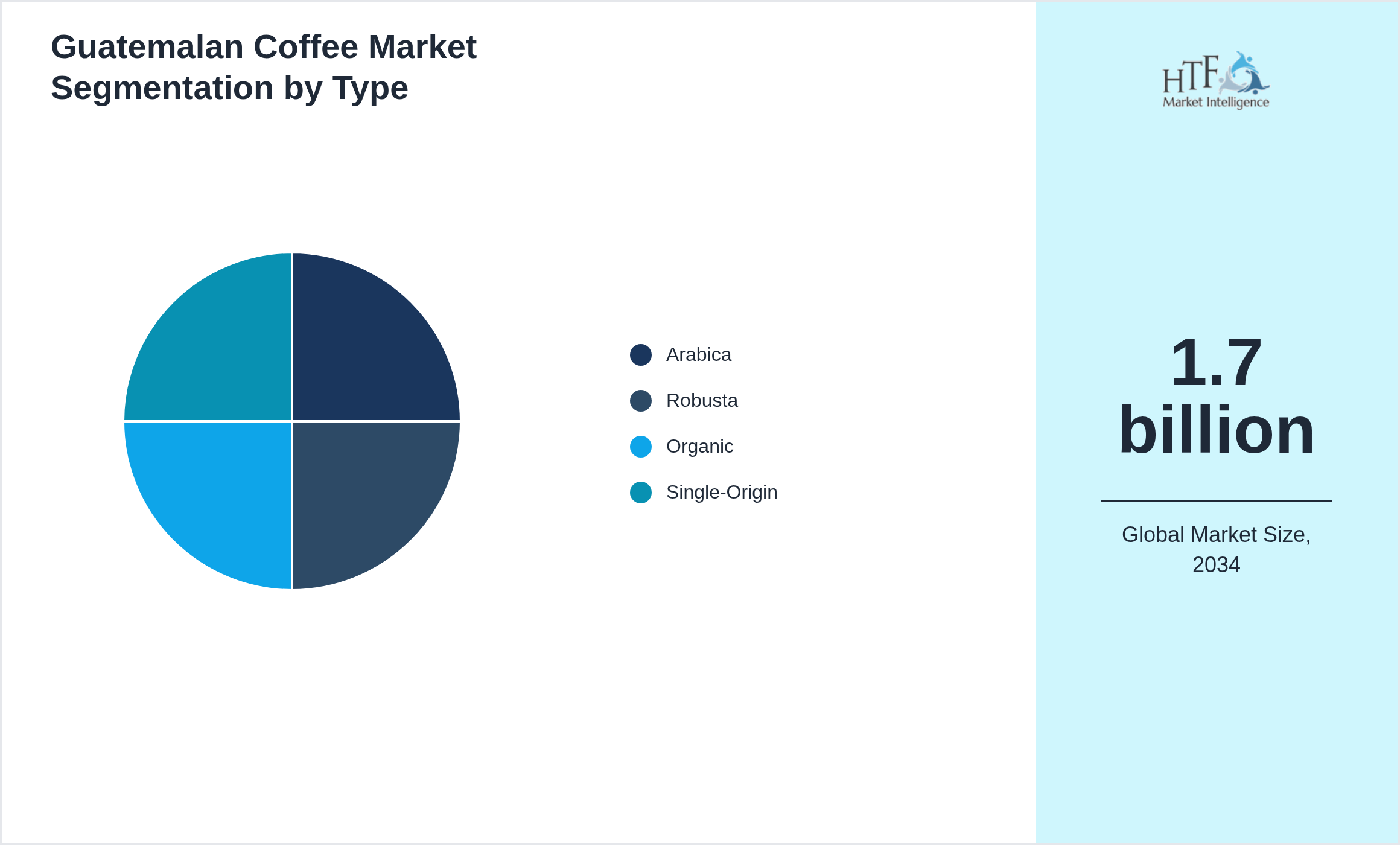 Guatemalan Coffee Market growth by Arabica, Robusta, Organic, Single-Origin