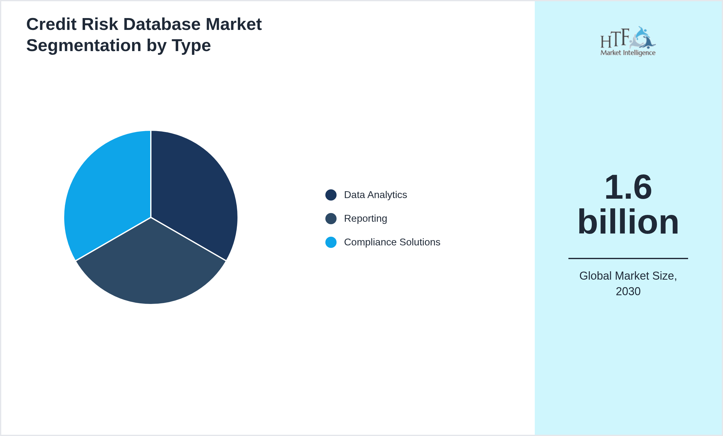 Credit Risk Database Market growth by Data Analytics, Reporting, Compliance Solutions
