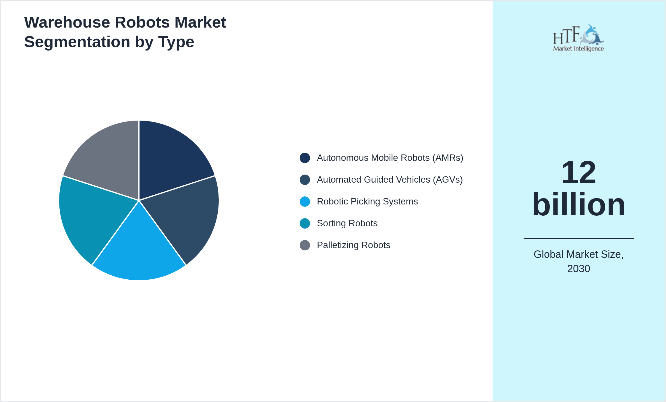 Warehouse Robots Market trend and sizing by Autonomous Mobile Robots (AMRs), Automated Guided Vehicles (AGVs), Robotic Picking Systems, Sorting Robots, Palletizing Robots